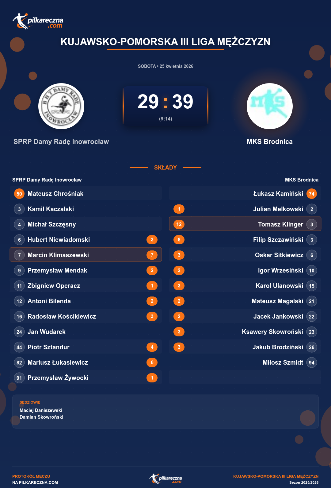 Podsumowanie meczu - Kujawsko-Pomorska III Liga Mężczyzn: SPRP Damy Radę Inowrocław 29-39 MKS Brodnica