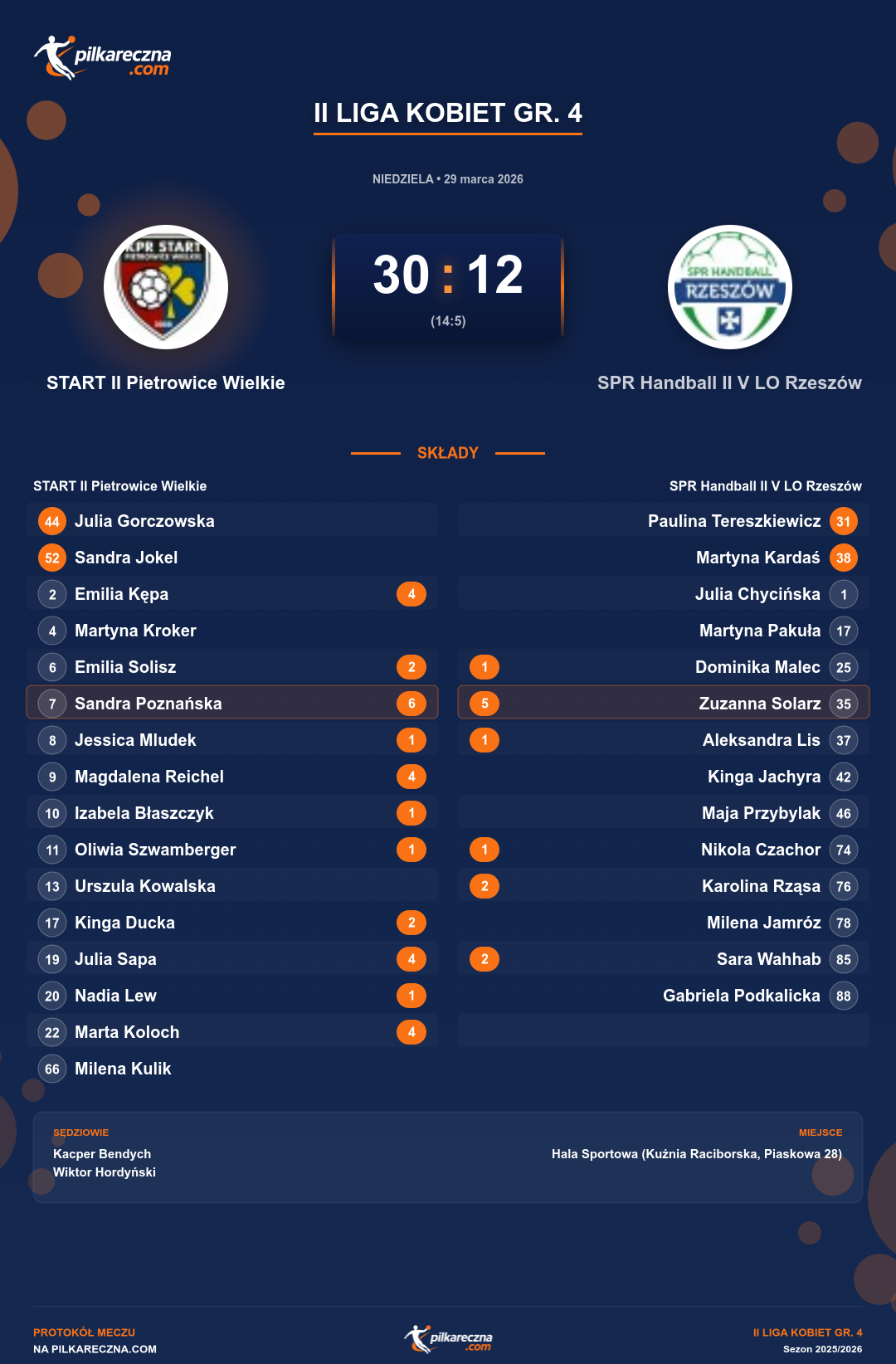 Podsumowanie meczu - II Liga Kobiet gr. 4 kobiet: START II Pietrowice Wielkie 30-12 SPR Handball II V LO Rzeszów