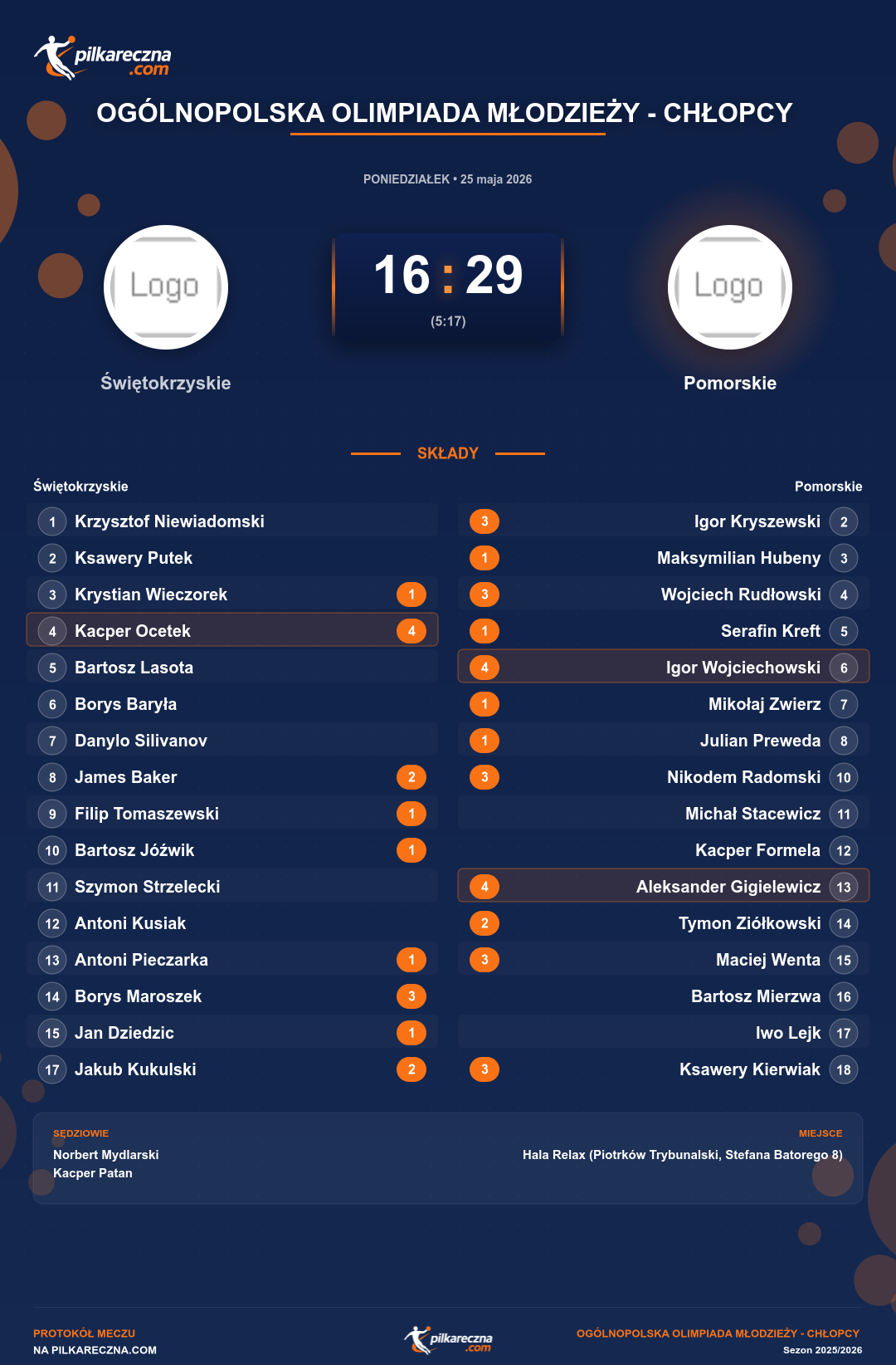 Podsumowanie meczu - Ogólnopolska Olimpiada Młodzieży - Chłopcy : Świętokrzyskie 16-29 Pomorskie