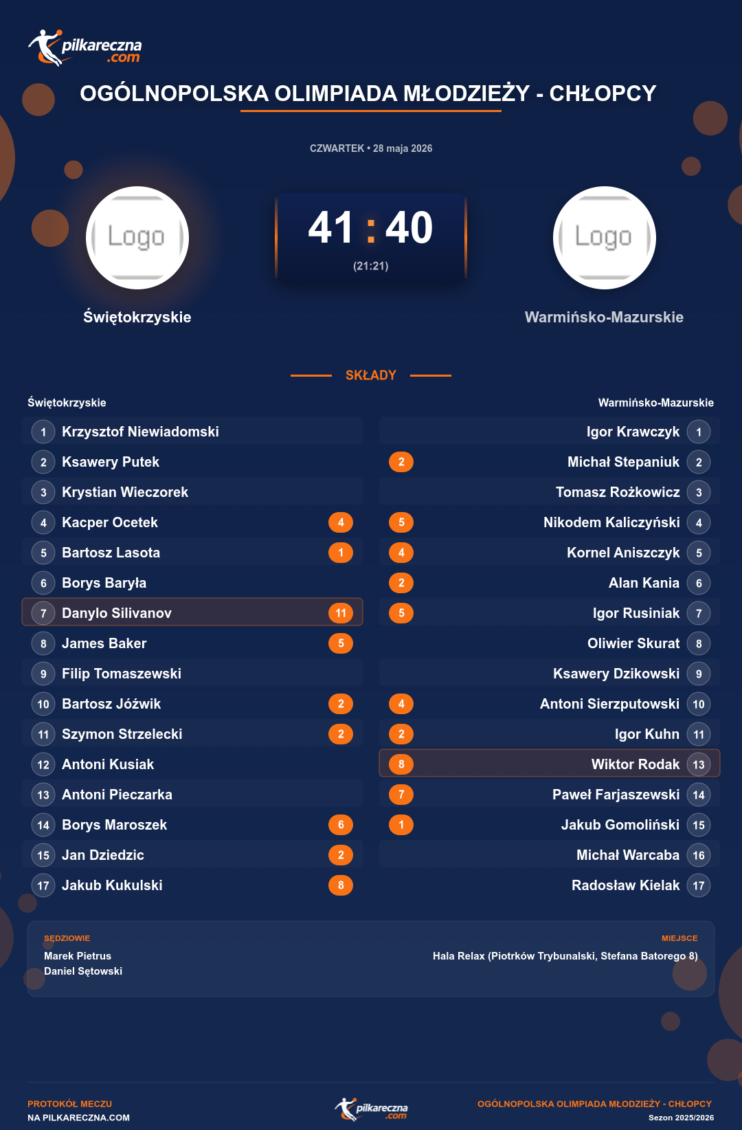 Podsumowanie meczu - Ogólnopolska Olimpiada Młodzieży - Chłopcy : Świętokrzyskie 41-40 Warmińsko-Mazurskie