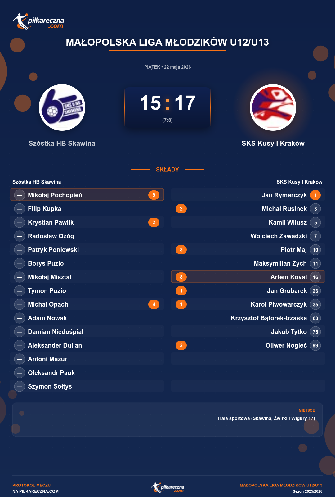 Podsumowanie meczu - Małopolska Liga Młodzików U12/U13: Szóstka HB Skawina 15-17 SKS Kusy I Kraków