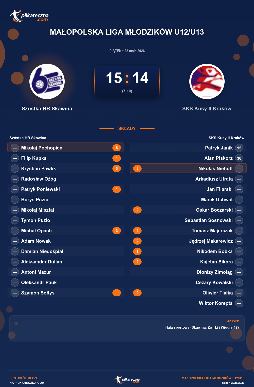 Podsumowanie meczu - Małopolska Liga Młodzików U12/U13: Szóstka HB Skawina 15-14 SKS Kusy II Kraków