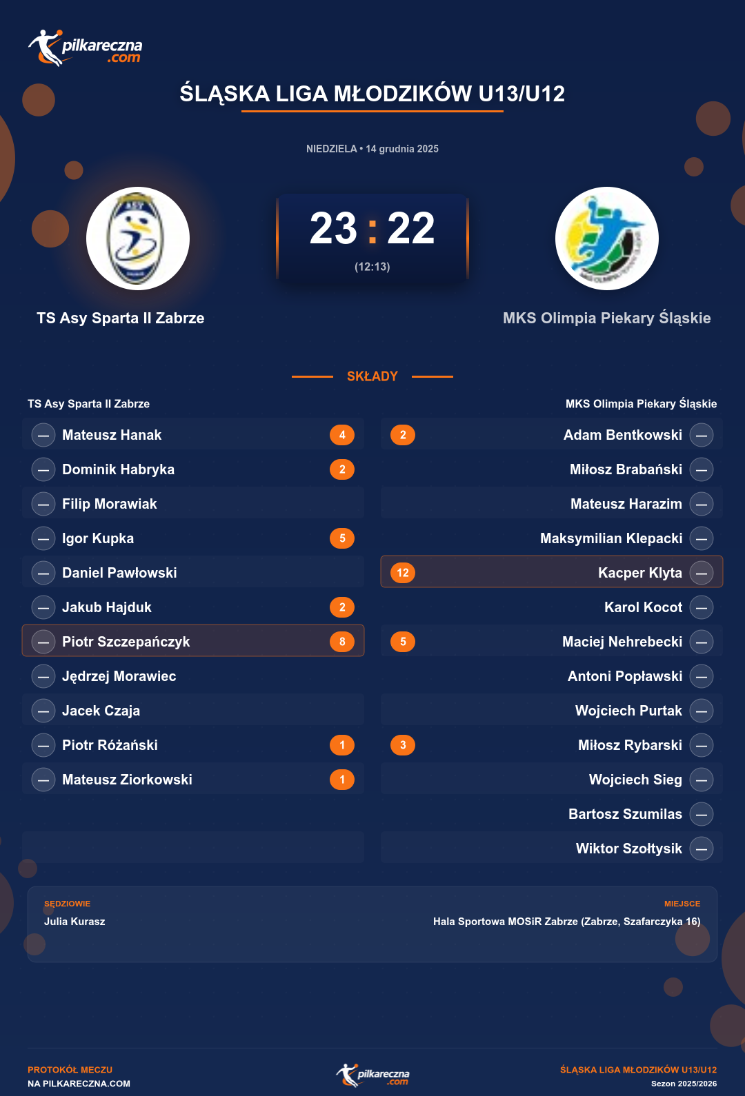 Podsumowanie meczu - Śląska Liga Młodzików U13/U12: TS Asy Sparta II Zabrze 23-22 MKS Olimpia Piekary Śląskie