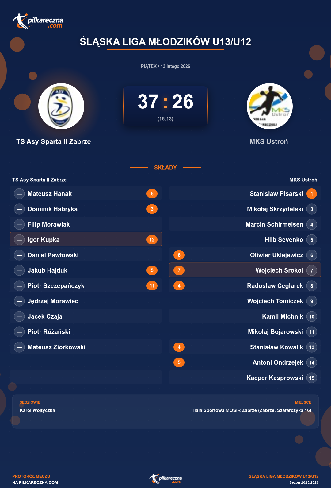 Podsumowanie meczu - Śląska Liga Młodzików U13/U12: TS Asy Sparta II Zabrze 37-26 MKS Ustroń