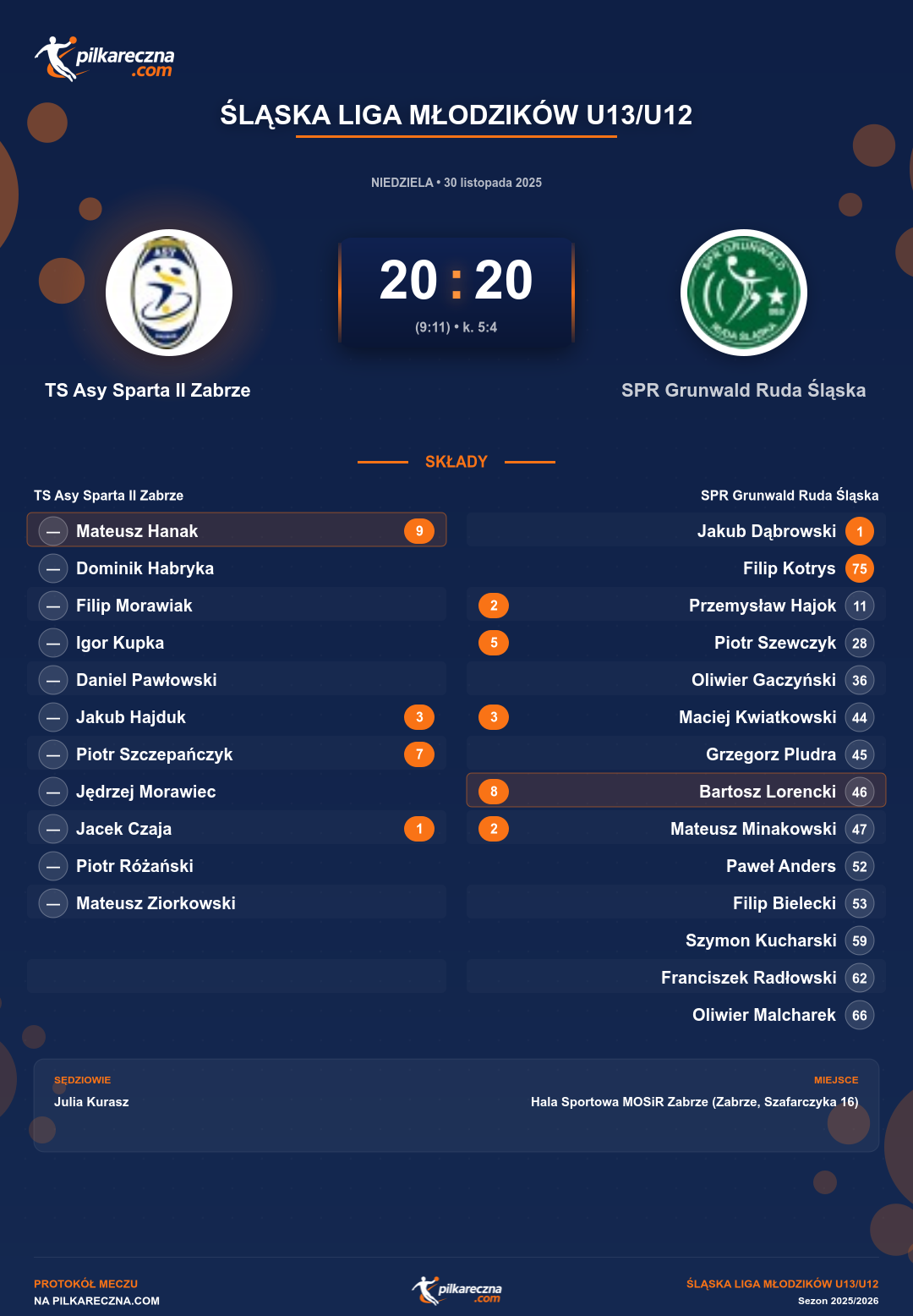 Podsumowanie meczu - Śląska Liga Młodzików U13/U12: TS Asy Sparta II Zabrze 20-20 SPR Grunwald Ruda Śląska (karne)