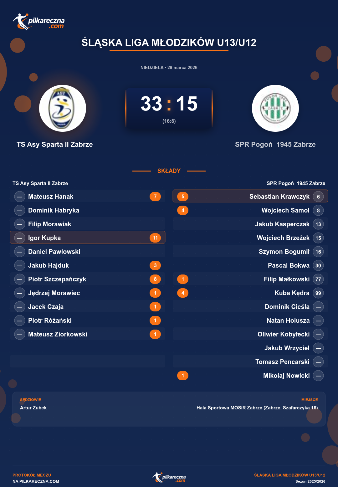 Podsumowanie meczu - Śląska Liga Młodzików U13/U12: TS Asy Sparta II Zabrze 33-15 SPR Pogoń 1945 Zabrze