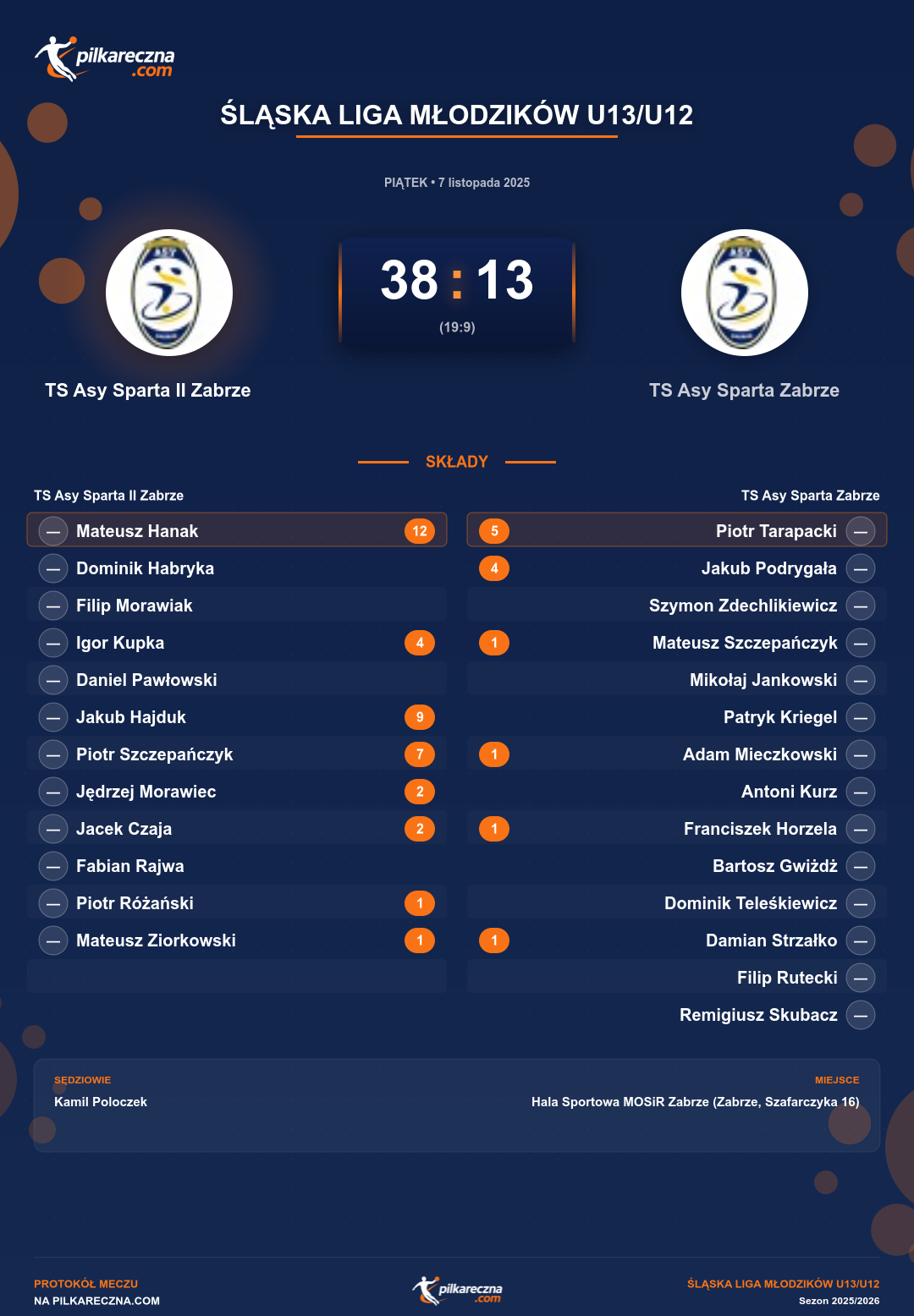 Podsumowanie meczu - Śląska Liga Młodzików U13/U12: TS Asy Sparta II Zabrze 38-13 TS Asy Sparta Zabrze