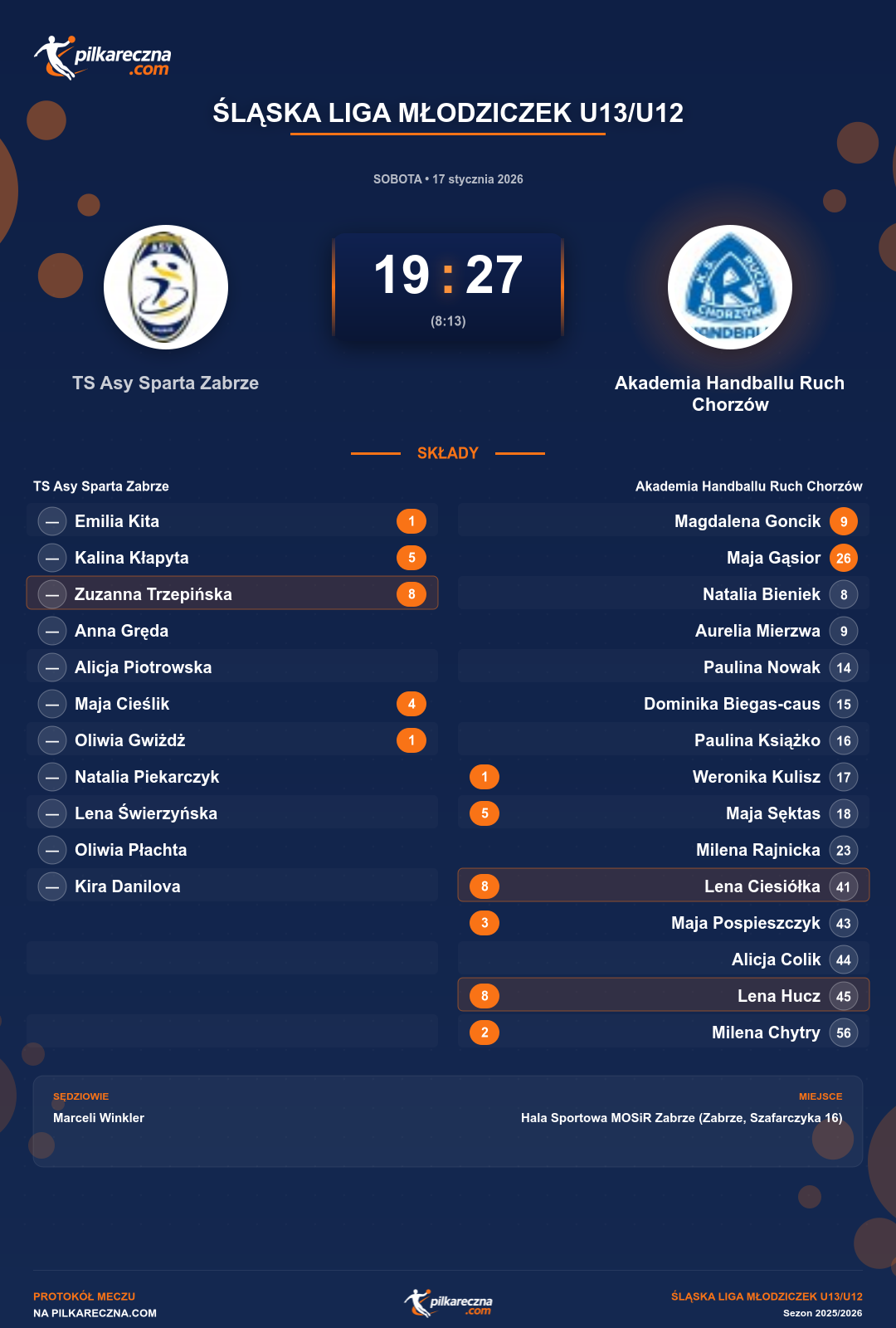 Podsumowanie meczu - Śląska Liga Młodziczek U13/U12 kobiet: TS Asy Sparta Zabrze 19-27 Akademia Handballu Ruch Chorzów
