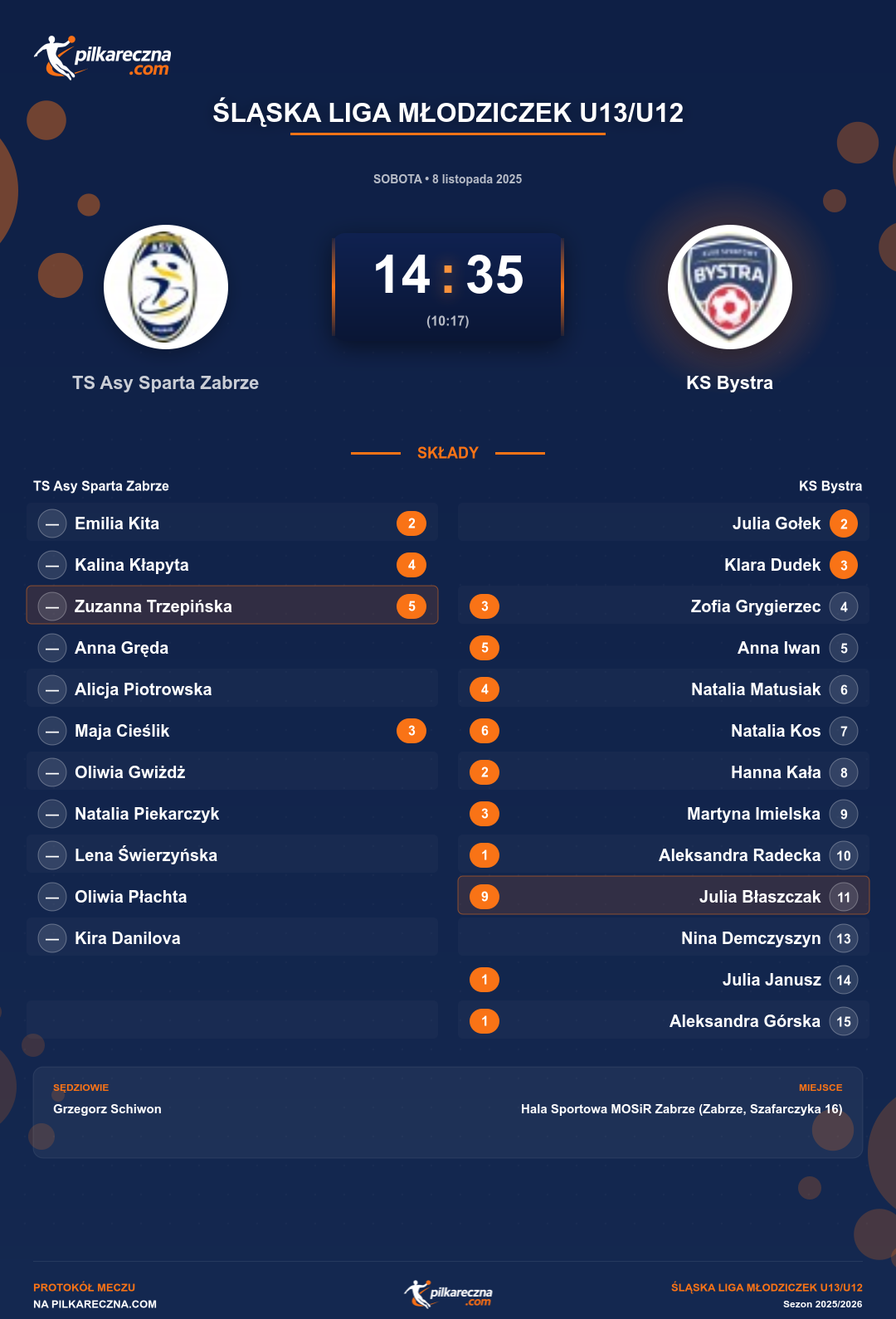 Podsumowanie meczu - Śląska Liga Młodziczek U13/U12 kobiet: TS Asy Sparta Zabrze 14-35 KS Bystra