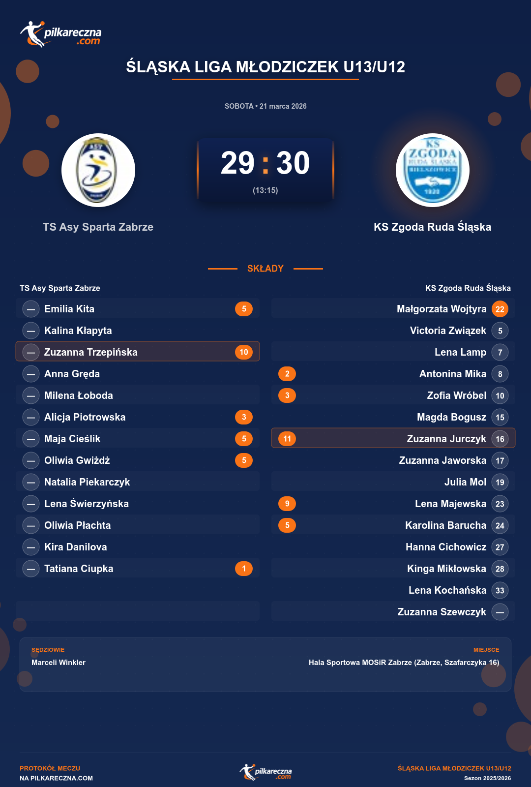 Podsumowanie meczu - Śląska Liga Młodziczek U13/U12 kobiet: TS Asy Sparta Zabrze 29-30 KS Zgoda Ruda Śląska