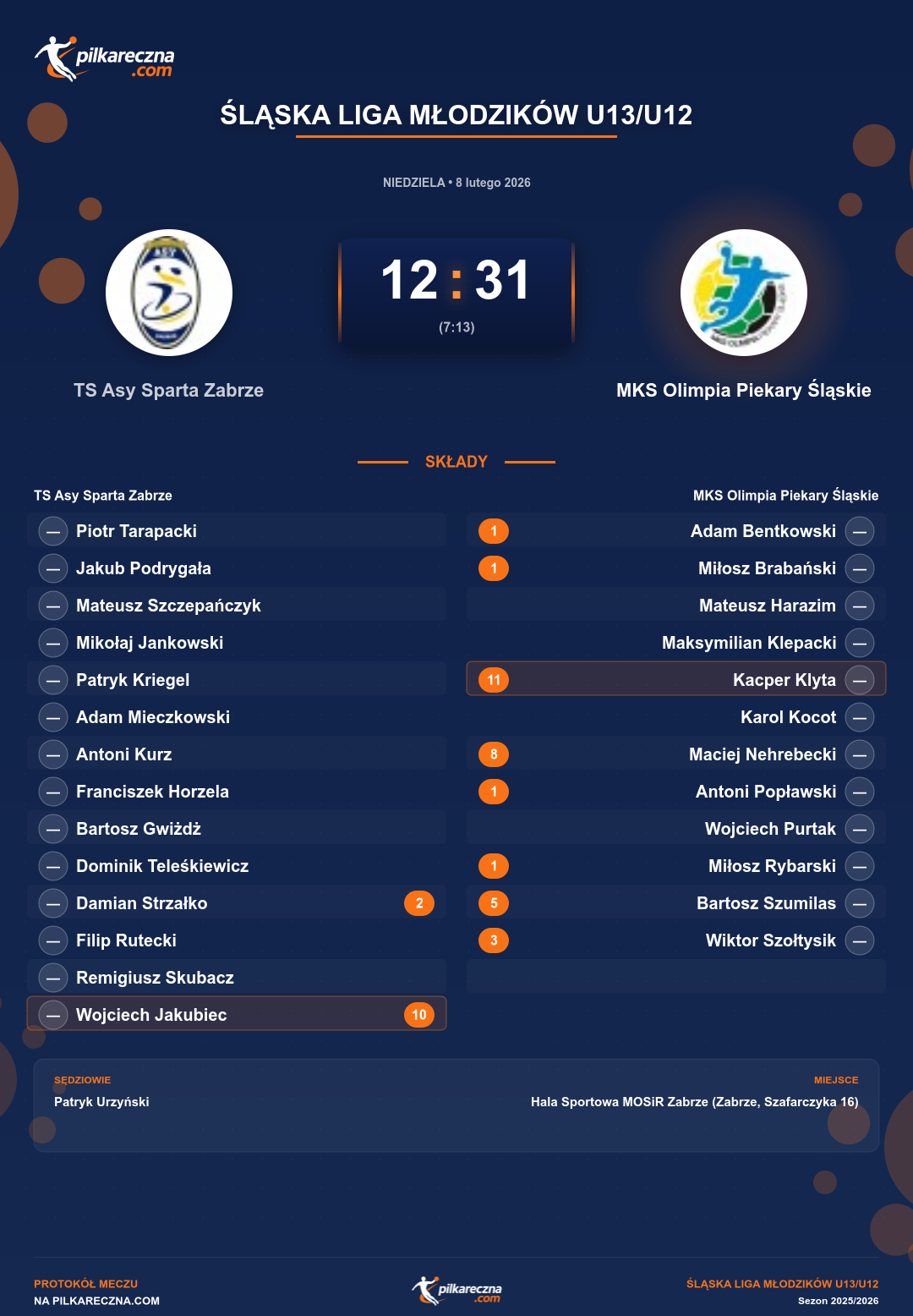 Podsumowanie meczu - Śląska Liga Młodzików U13/U12: TS Asy Sparta Zabrze 12-31 MKS Olimpia Piekary Śląskie
