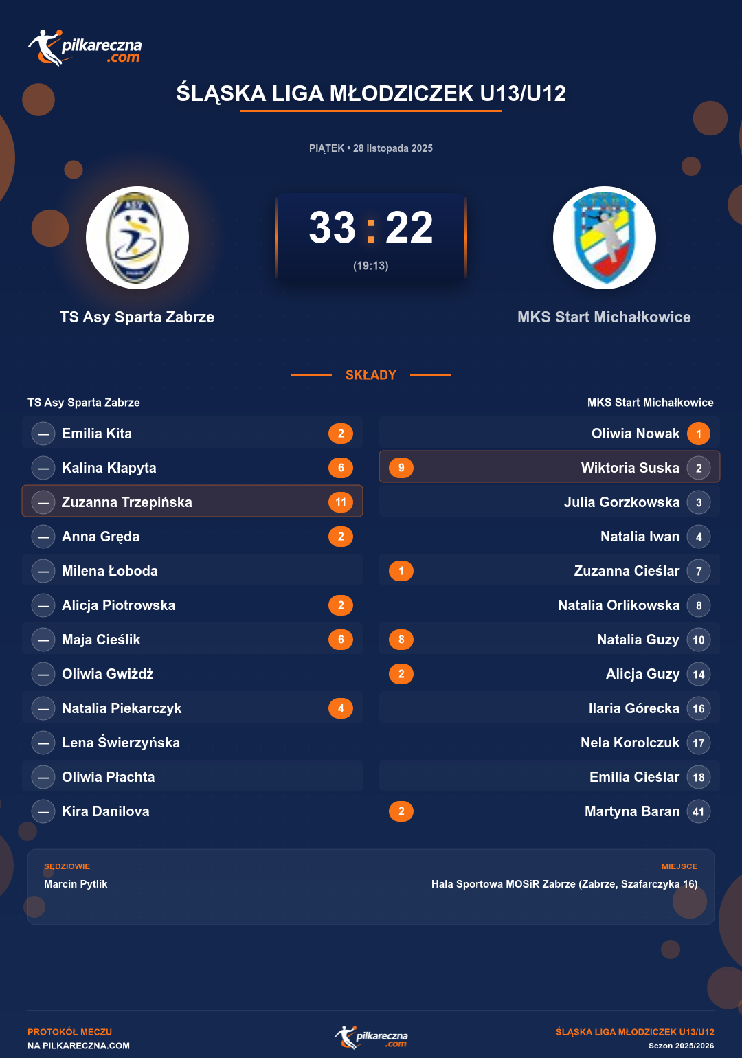 Podsumowanie meczu - Śląska Liga Młodziczek U13/U12 kobiet: TS Asy Sparta Zabrze 33-22 MKS Start Michałkowice