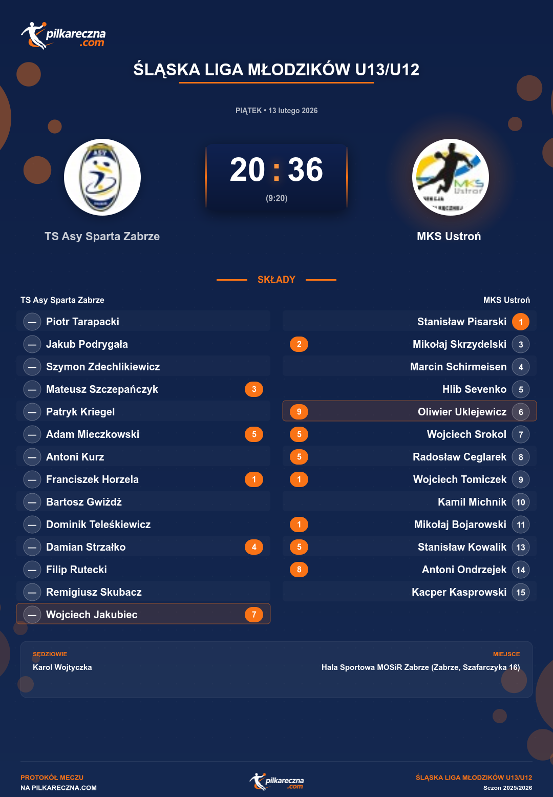 Podsumowanie meczu - Śląska Liga Młodzików U13/U12: TS Asy Sparta Zabrze 20-36 MKS Ustroń