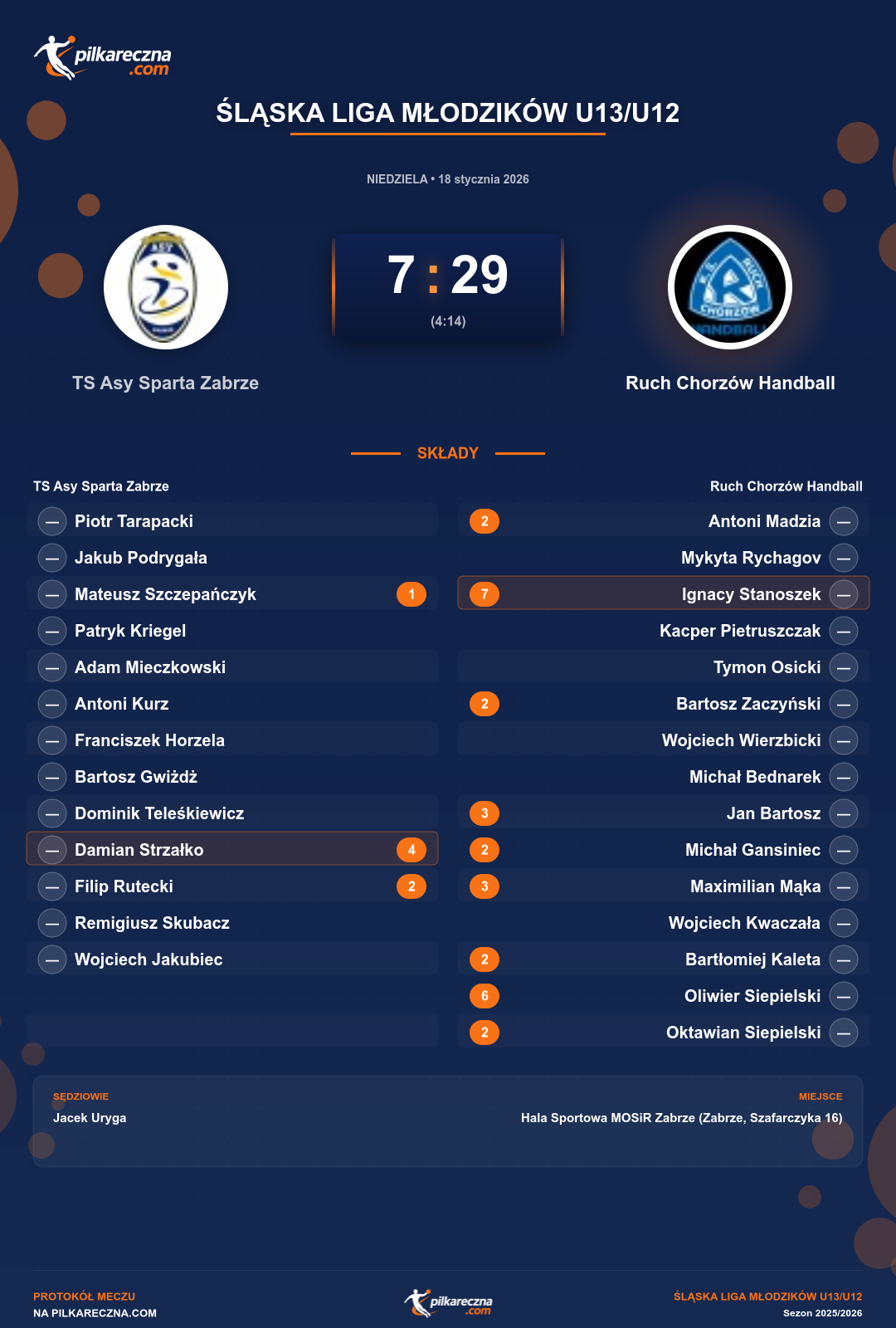 Podsumowanie meczu - Śląska Liga Młodzików U13/U12: TS Asy Sparta Zabrze 7-29 Ruch Chorzów Handball