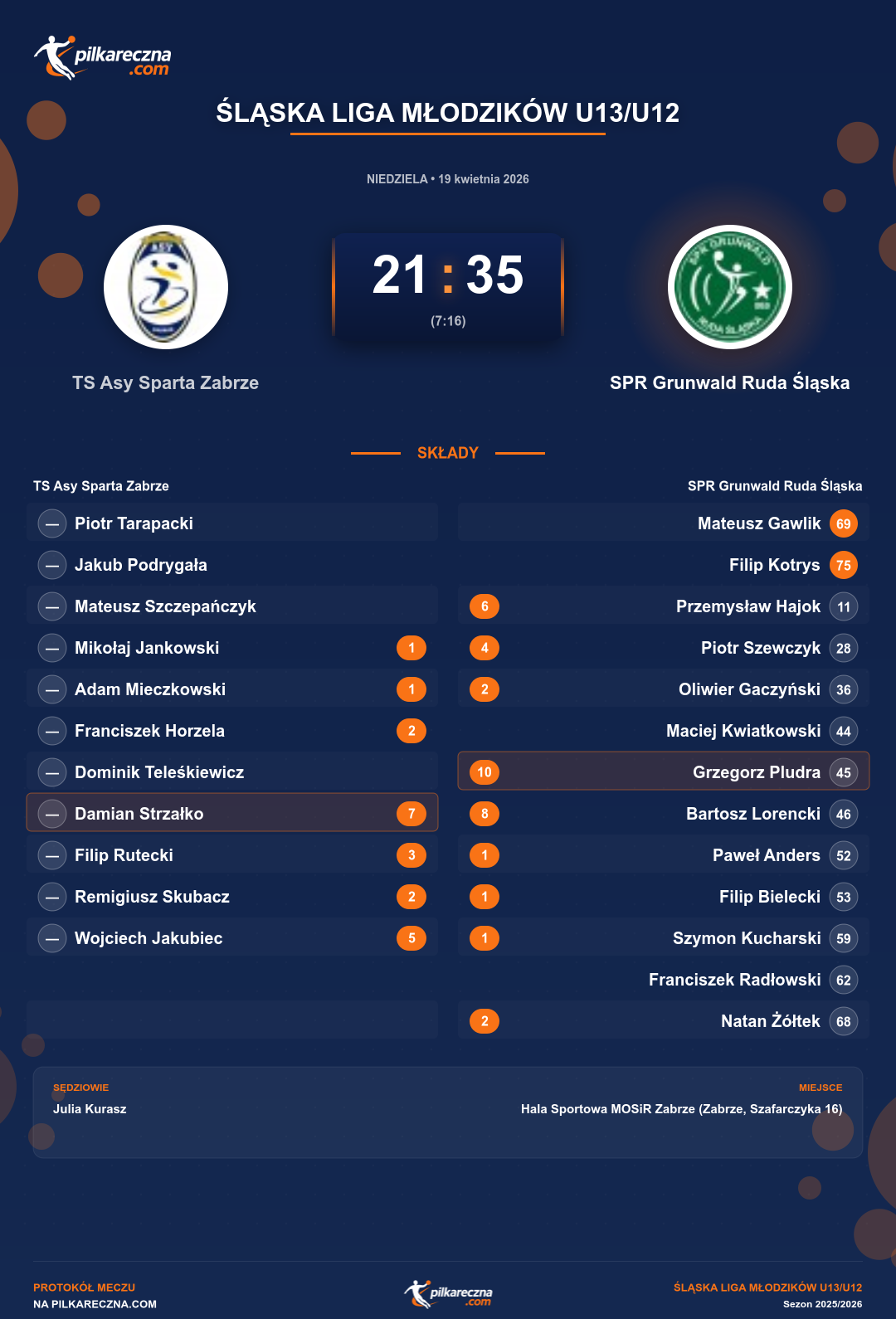 Podsumowanie meczu - Śląska Liga Młodzików U13/U12: TS Asy Sparta Zabrze 21-35 SPR Grunwald Ruda Śląska