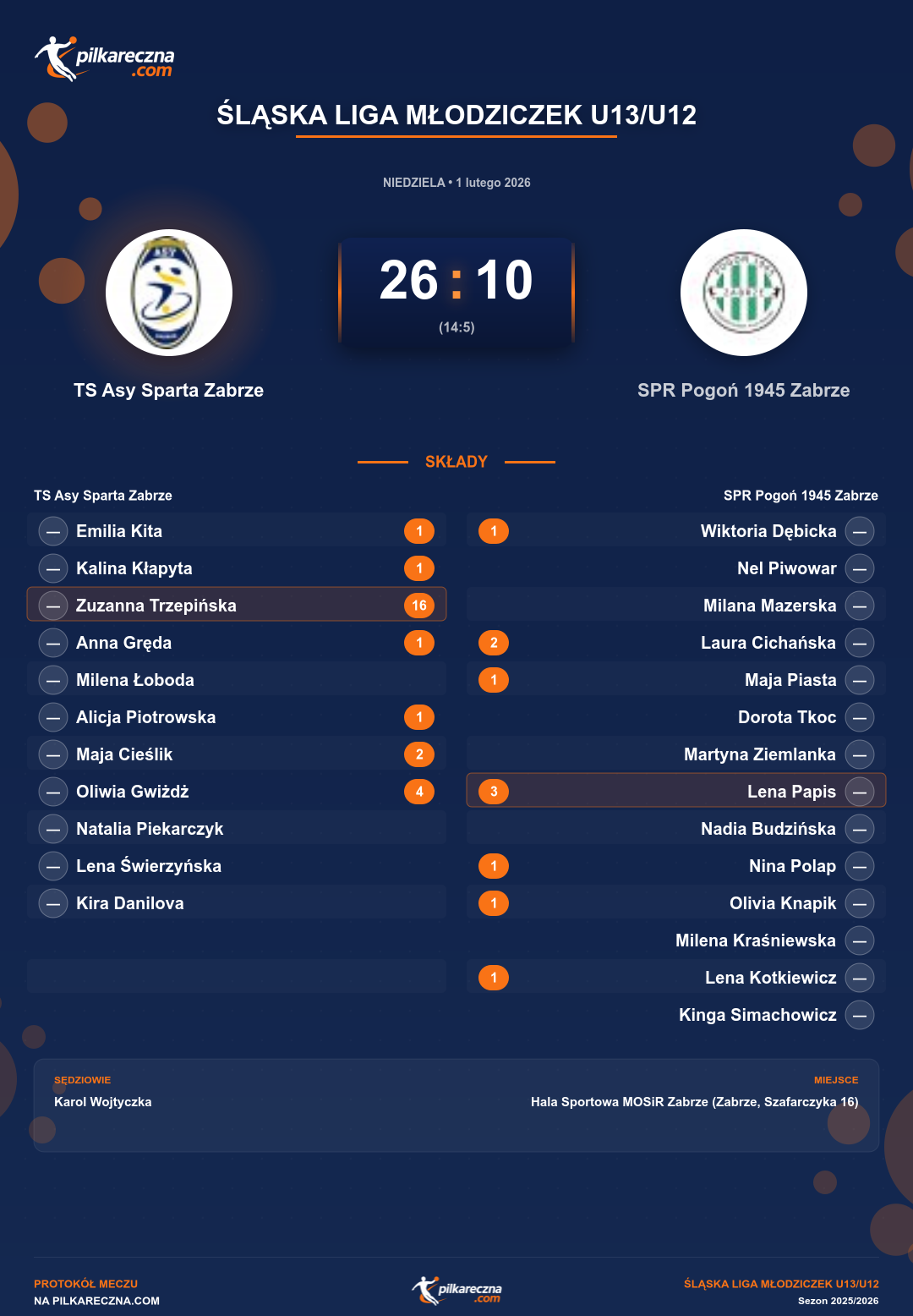 Podsumowanie meczu - Śląska Liga Młodziczek U13/U12 kobiet: TS Asy Sparta Zabrze 26-10 SPR Pogoń 1945 Zabrze