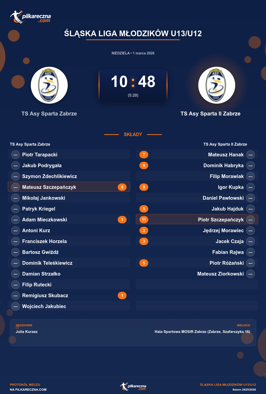 Podsumowanie meczu - Śląska Liga Młodzików U13/U12: TS Asy Sparta Zabrze 10-48 TS Asy Sparta II Zabrze