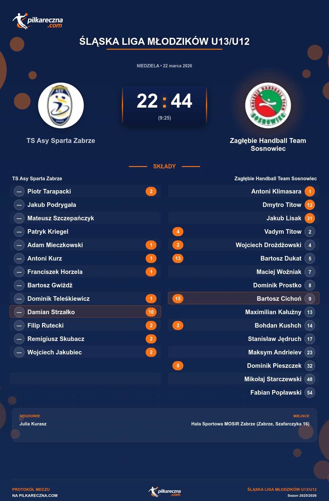Podsumowanie meczu - Śląska Liga Młodzików U13/U12: TS Asy Sparta Zabrze 22-44 Zagłębie Handball Team Sosnowiec