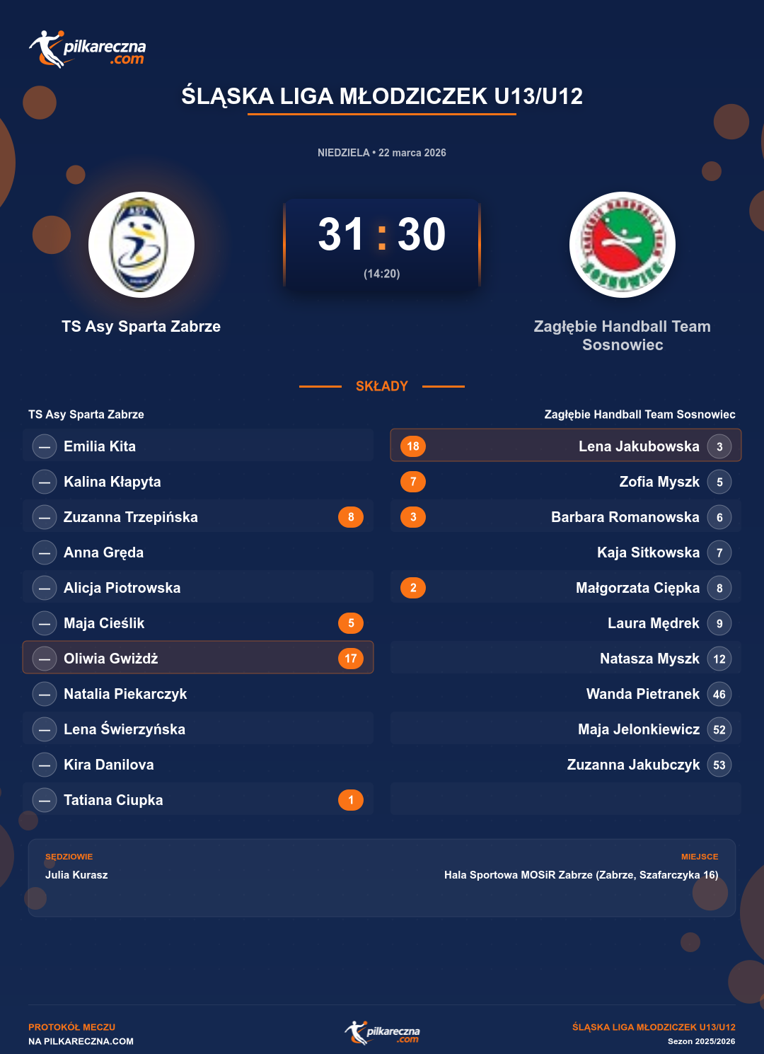 Podsumowanie meczu - Śląska Liga Młodziczek U13/U12 kobiet: TS Asy Sparta Zabrze 31-30 Zagłębie Handball Team Sosnowiec
