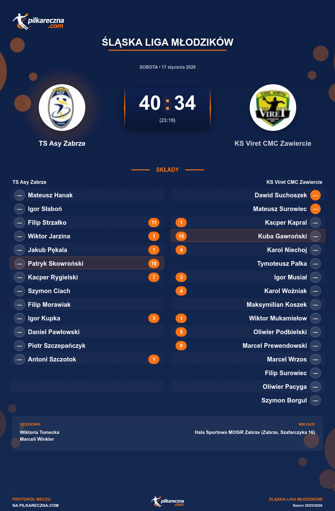 Podsumowanie meczu - Śląska Liga Młodzików: TS Asy Zabrze 40-34 KS Viret CMC Zawiercie