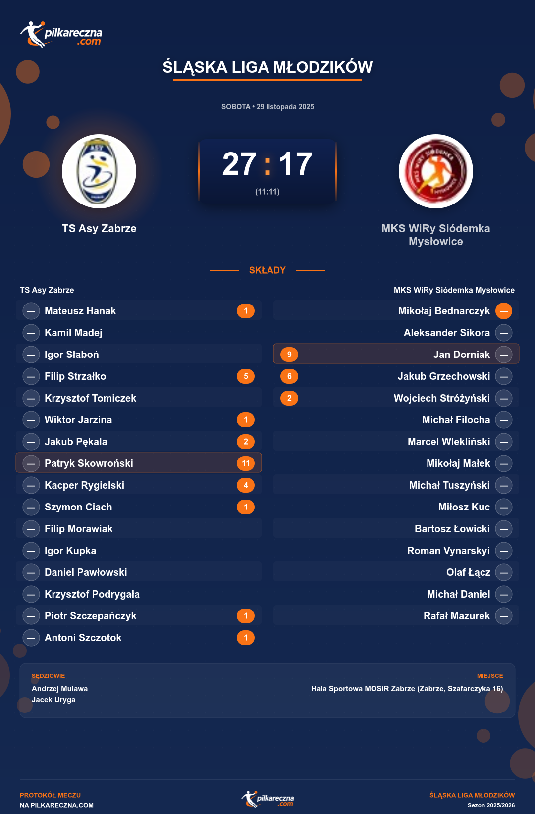 Podsumowanie meczu - Śląska Liga Młodzików: TS Asy Zabrze 27-17 MKS WiRy Siódemka Mysłowice