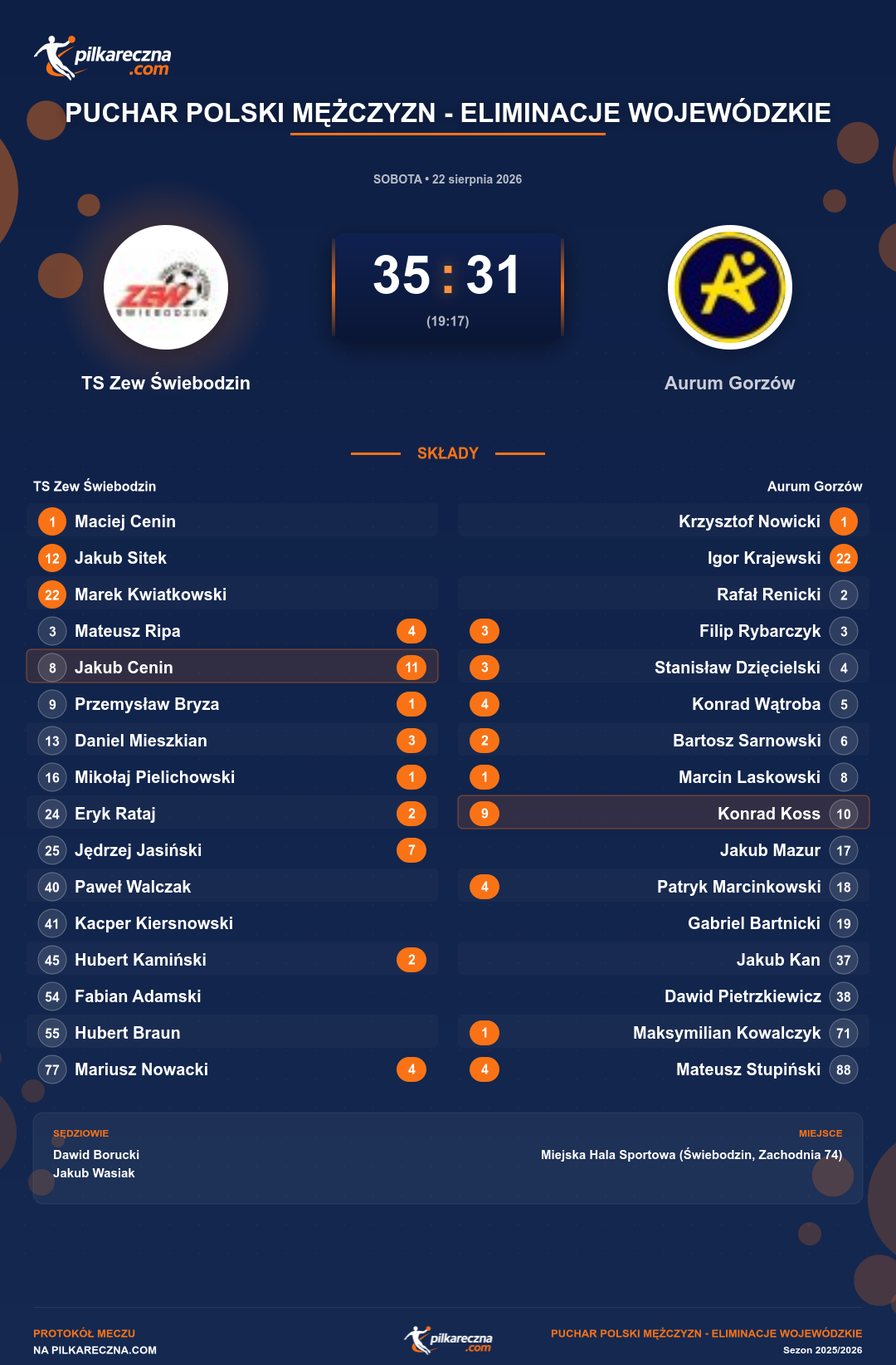 Podsumowanie meczu - Puchar Polski mężczyzn - eliminacje wojewódzkie: TS Zew Świebodzin 35-31 Aurum Gorzów