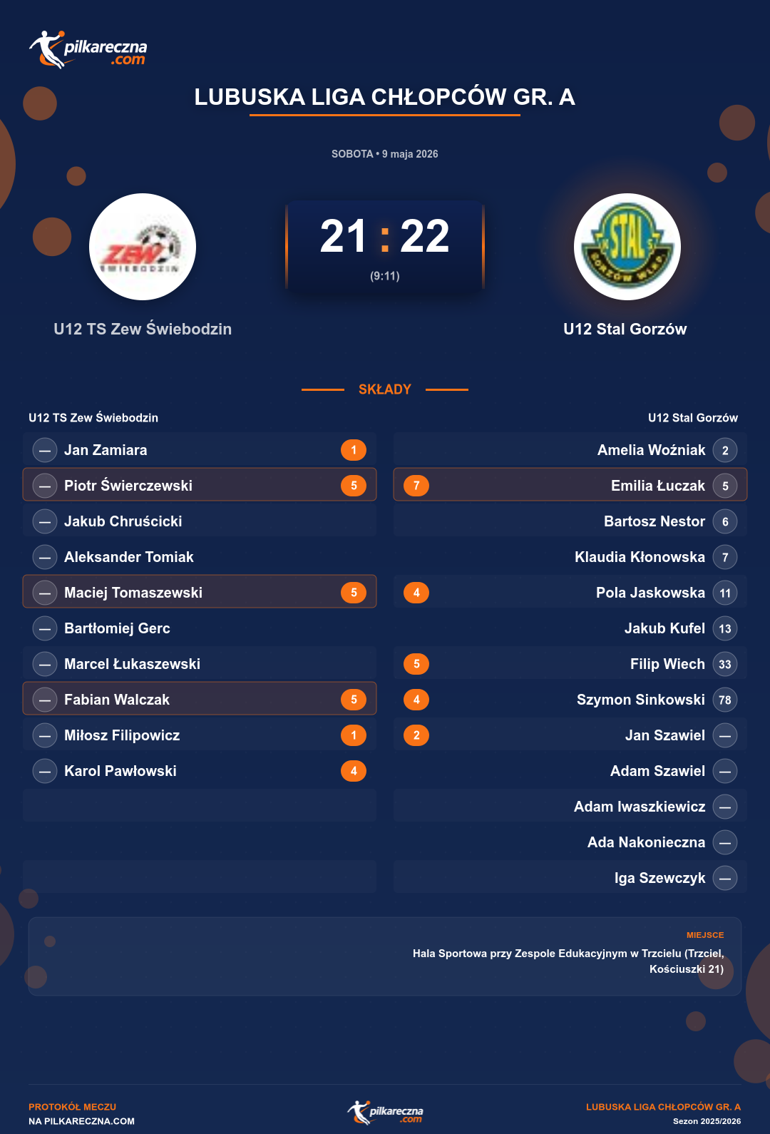 Podsumowanie meczu - Lubuska Liga Chłopców gr. A: U12 TS Zew Świebodzin 21-22 U12 Stal Gorzów