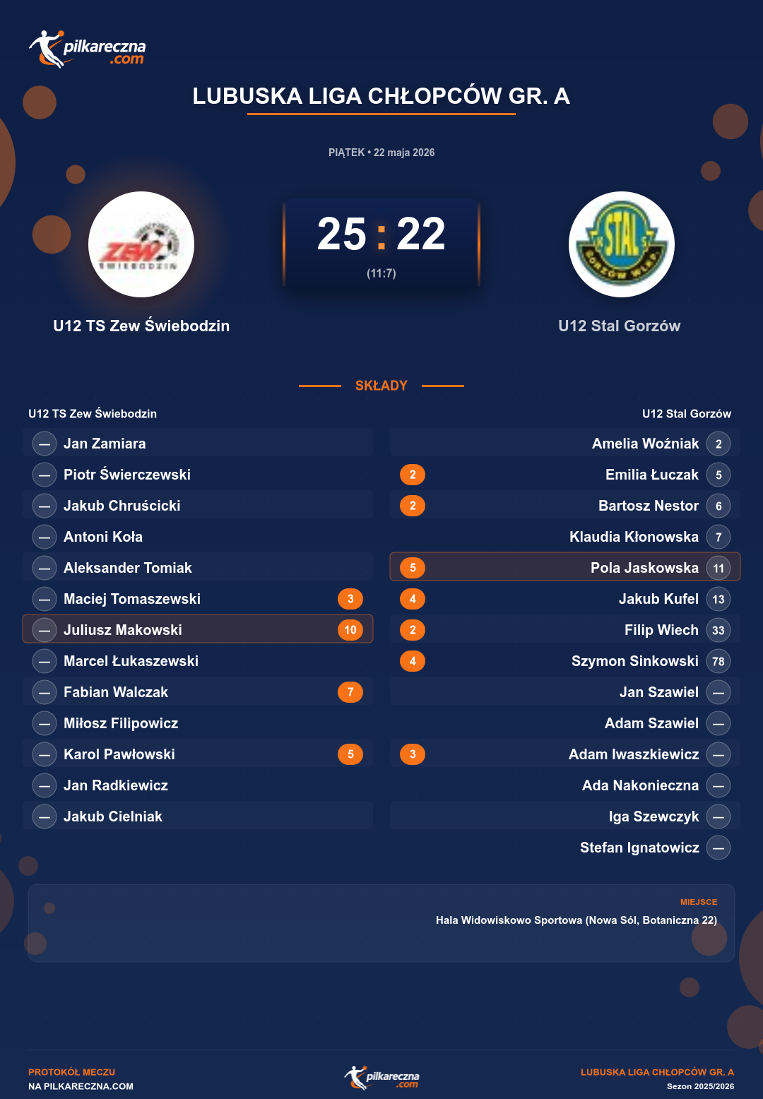 Podsumowanie meczu - Lubuska Liga Chłopców gr. A: U12 TS Zew Świebodzin 25-22 U12 Stal Gorzów