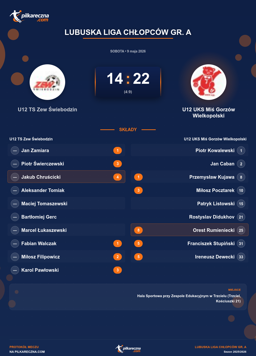 Podsumowanie meczu - Lubuska Liga Chłopców gr. A: U12 TS Zew Świebodzin 14-22 U12 UKS Miś Gorzów Wielkopolski