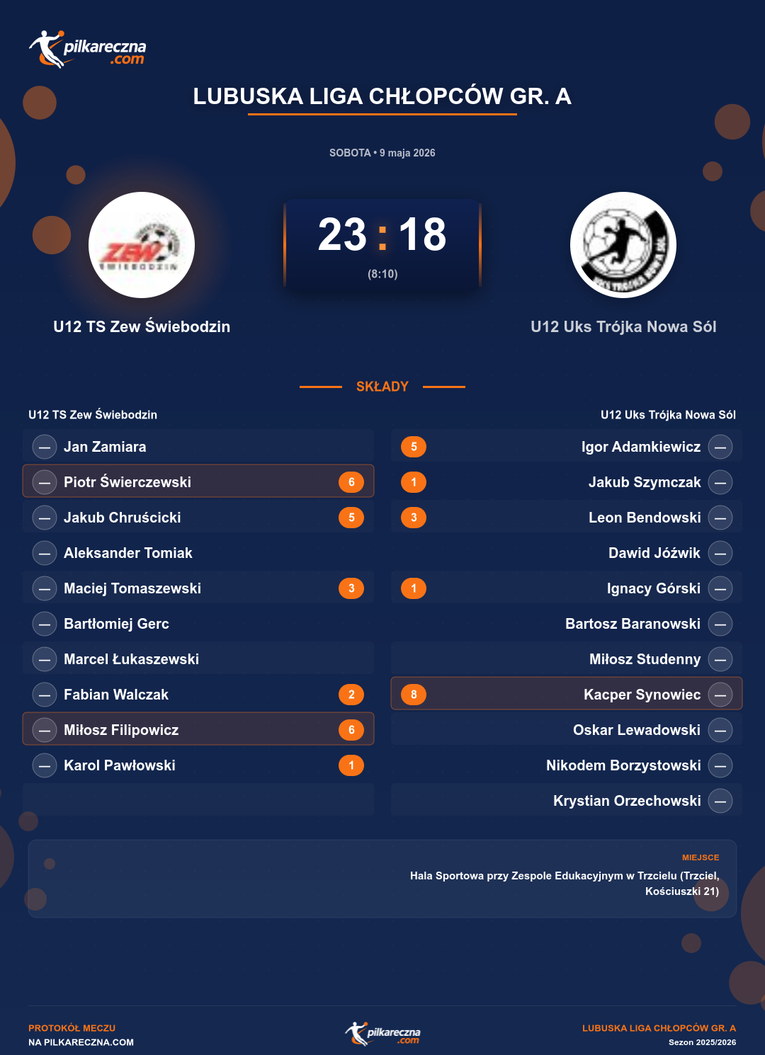 Podsumowanie meczu - Lubuska Liga Chłopców gr. A: U12 TS Zew Świebodzin 23-18 U12 Uks Trójka Nowa Sól