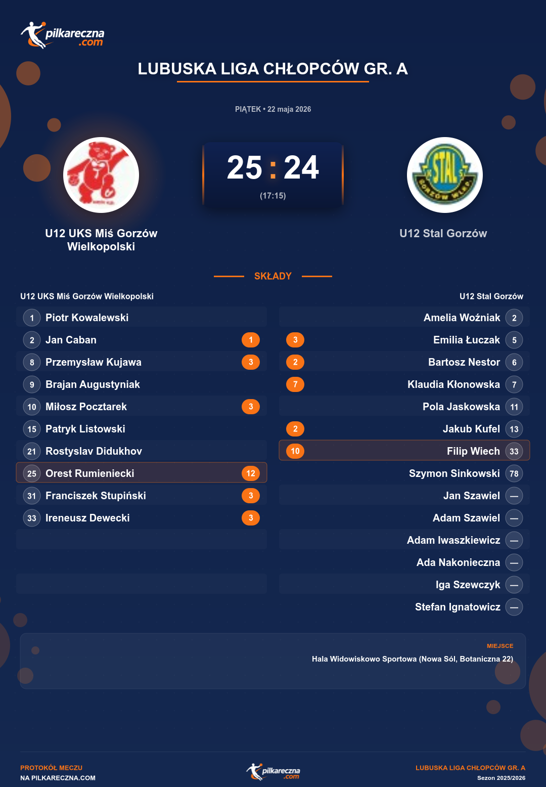 Podsumowanie meczu - Lubuska Liga Chłopców gr. A: U12 UKS Miś Gorzów Wielkopolski 25-24 U12 Stal Gorzów