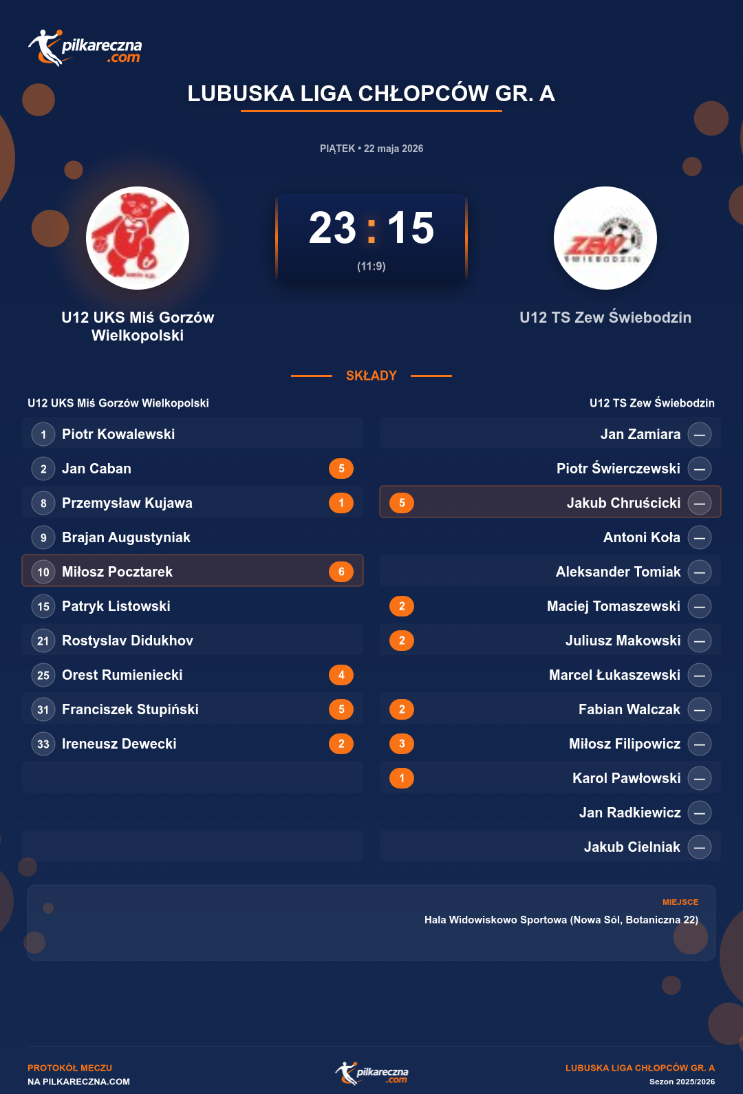 Podsumowanie meczu - Lubuska Liga Chłopców gr. A: U12 UKS Miś Gorzów Wielkopolski 23-15 U12 TS Zew Świebodzin