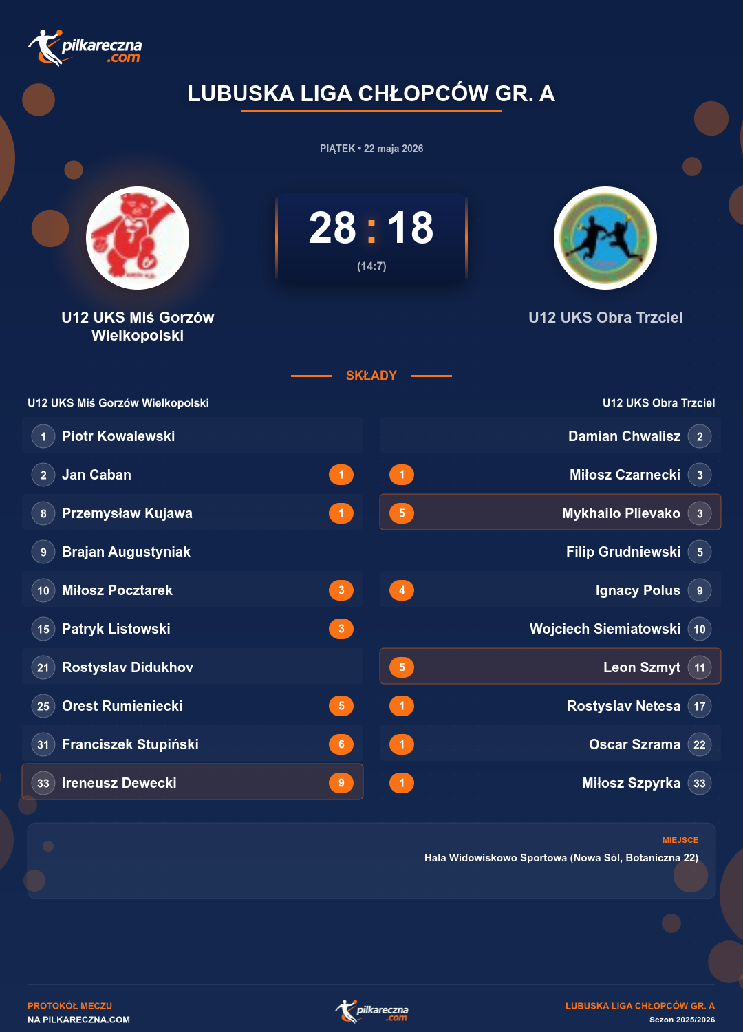 Podsumowanie meczu - Lubuska Liga Chłopców gr. A: U12 UKS Miś Gorzów Wielkopolski 28-18 U12 UKS Obra Trzciel