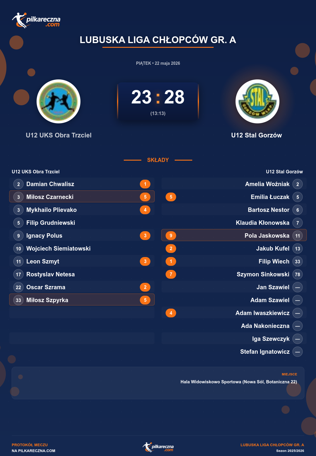Podsumowanie meczu - Lubuska Liga Chłopców gr. A: U12 UKS Obra Trzciel 23-28 U12 Stal Gorzów