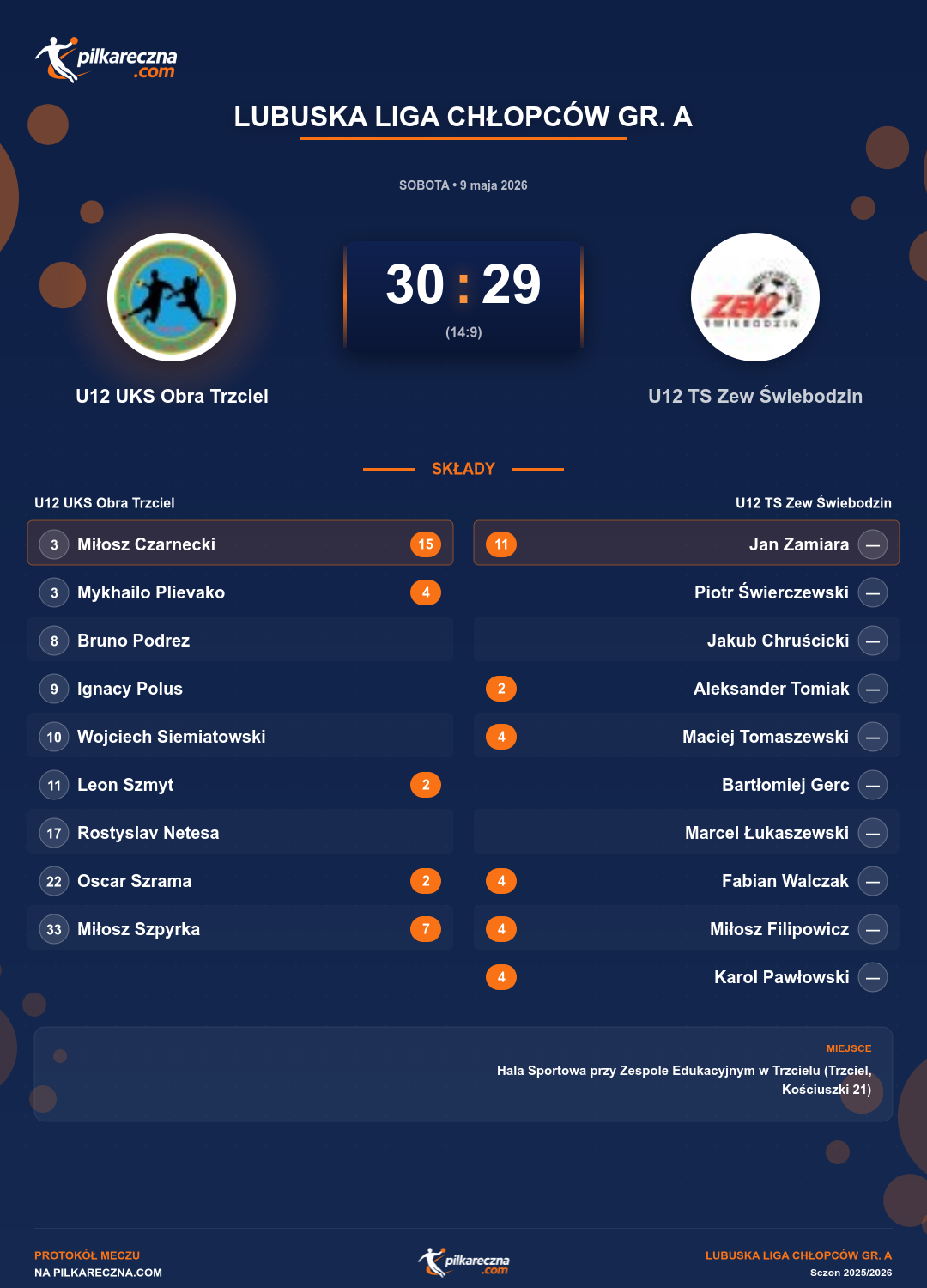 Podsumowanie meczu - Lubuska Liga Chłopców gr. A: U12 UKS Obra Trzciel 30-29 U12 TS Zew Świebodzin