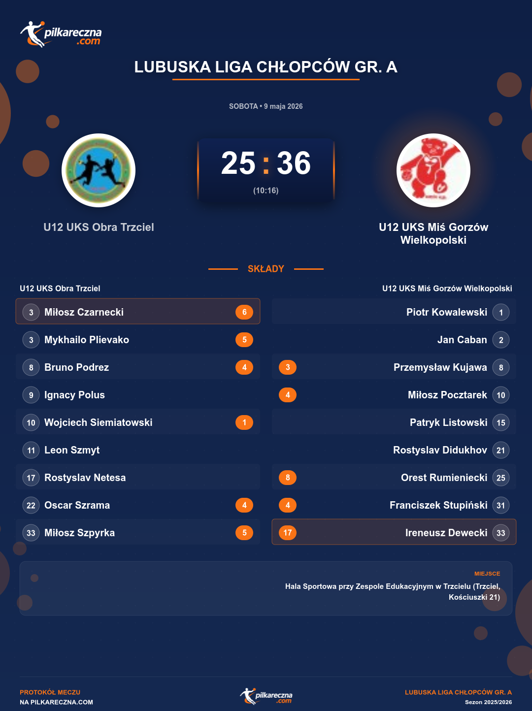 Podsumowanie meczu - Lubuska Liga Chłopców gr. A: U12 UKS Obra Trzciel 25-36 U12 UKS Miś Gorzów Wielkopolski