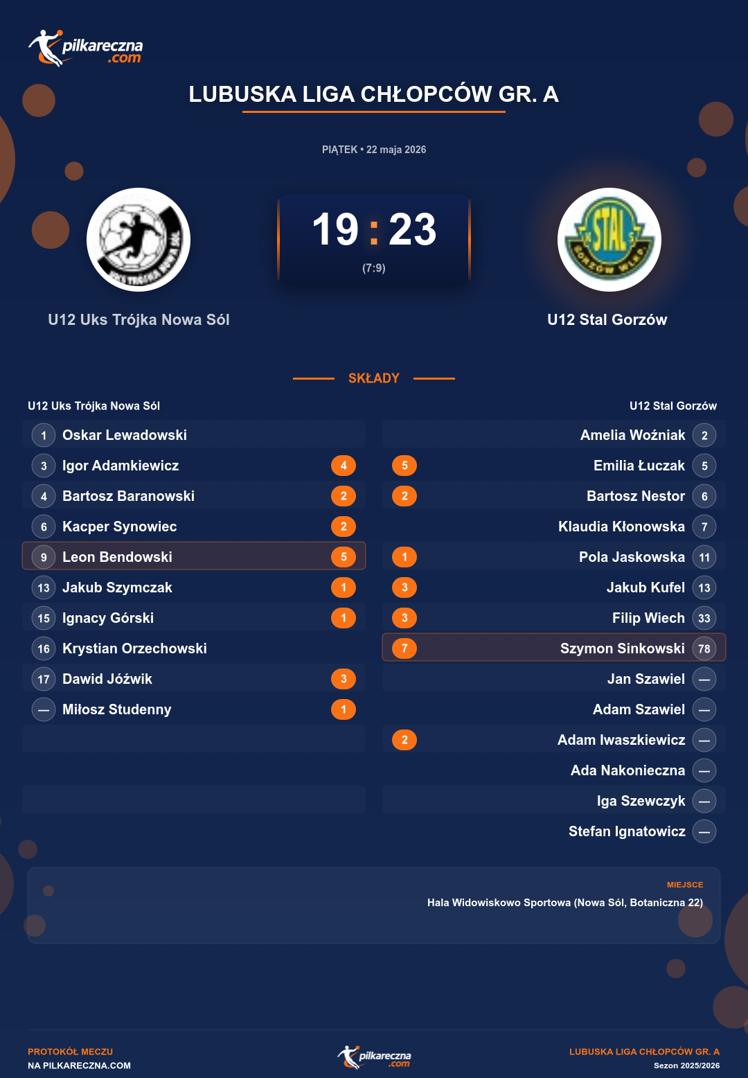 Podsumowanie meczu - Lubuska Liga Chłopców gr. A: U12 Uks Trójka Nowa Sól 19-23 U12 Stal Gorzów