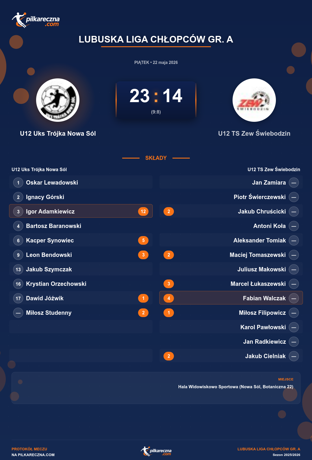 Podsumowanie meczu - Lubuska Liga Chłopców gr. A: U12 Uks Trójka Nowa Sól 23-14 U12 TS Zew Świebodzin