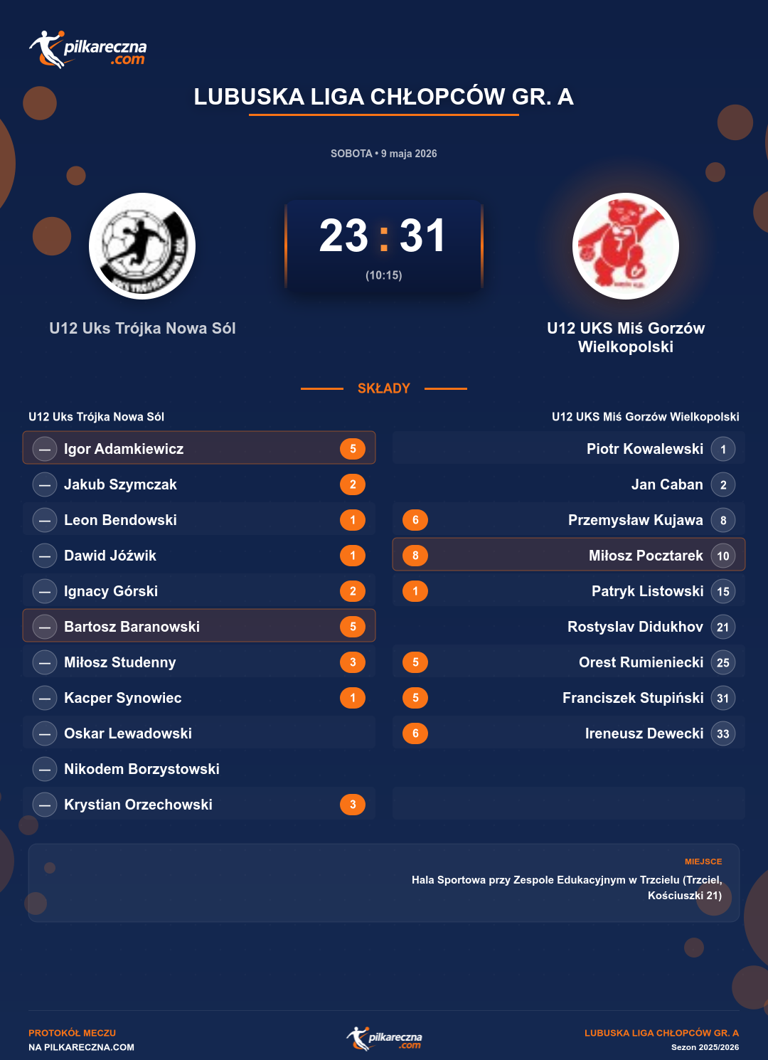 Podsumowanie meczu - Lubuska Liga Chłopców gr. A: U12 Uks Trójka Nowa Sól 23-31 U12 UKS Miś Gorzów Wielkopolski