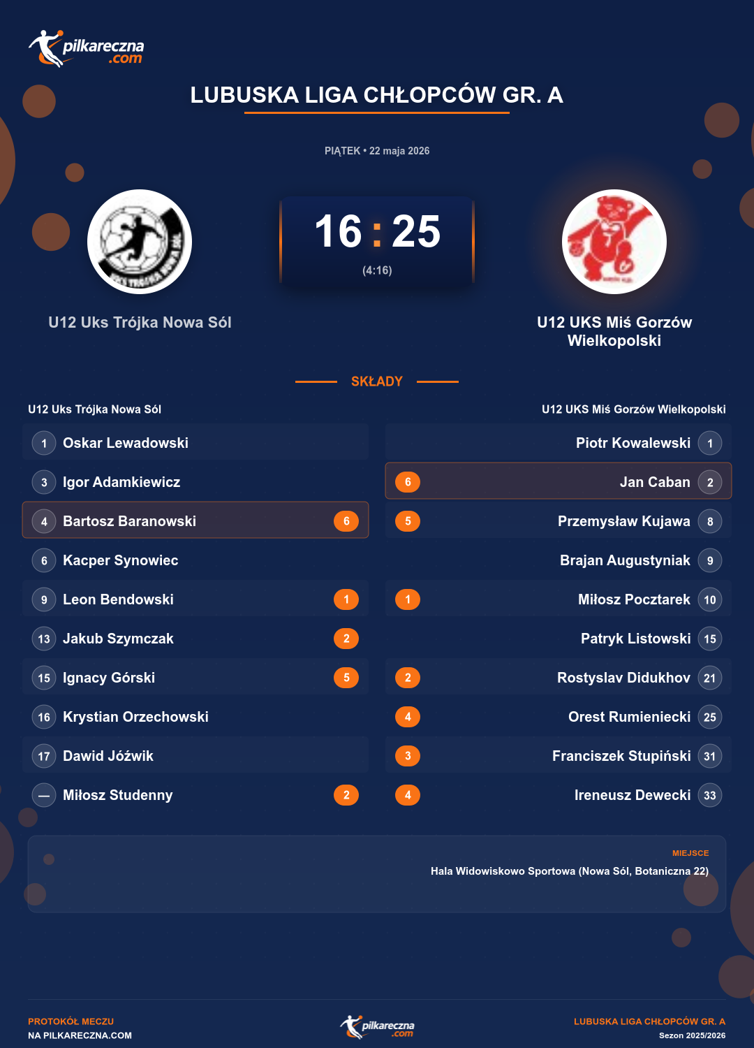 Podsumowanie meczu - Lubuska Liga Chłopców gr. A: U12 Uks Trójka Nowa Sól 16-25 U12 UKS Miś Gorzów Wielkopolski
