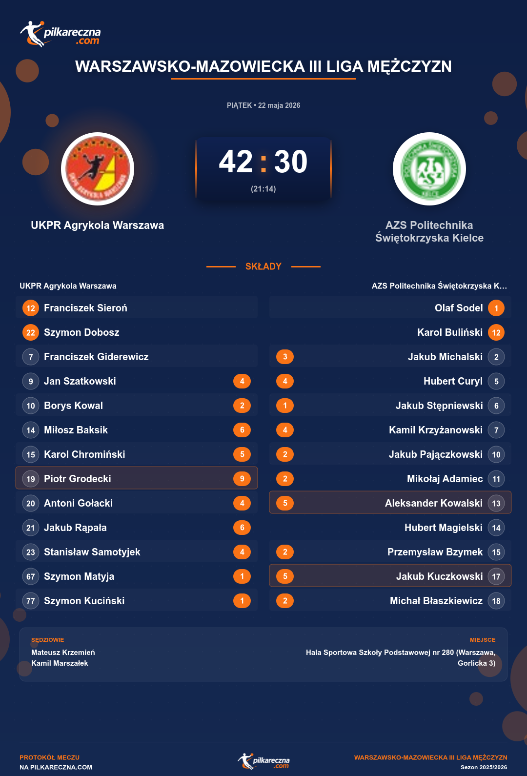 Podsumowanie meczu - Warszawsko-Mazowiecka III Liga Mężczyzn: UKPR Agrykola Warszawa 42-30 AZS Politechnika Świętokrzyska Kielce