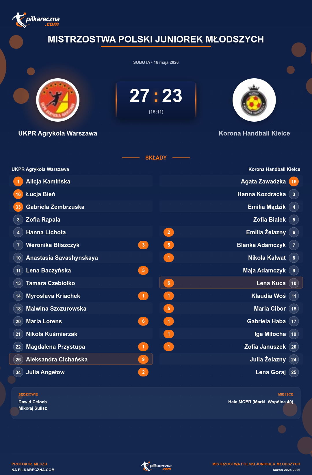 Podsumowanie meczu - Mistrzostwa Polski Juniorek Młodszych kobiet: UKPR Agrykola Warszawa 27-23 Korona Handball Kielce