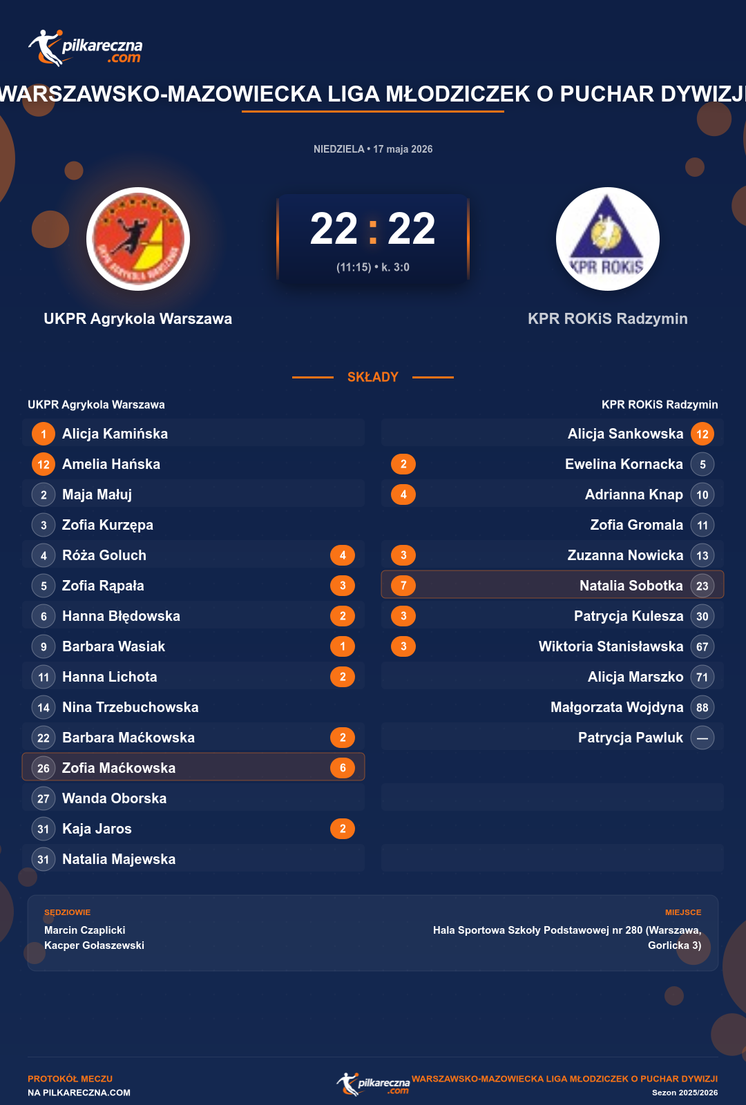 Podsumowanie meczu - Warszawsko-Mazowiecka Liga Młodziczek o Puchar Dywizji kobiet: UKPR Agrykola Warszawa 22-22 KPR ROKiS Radzymin (karne)