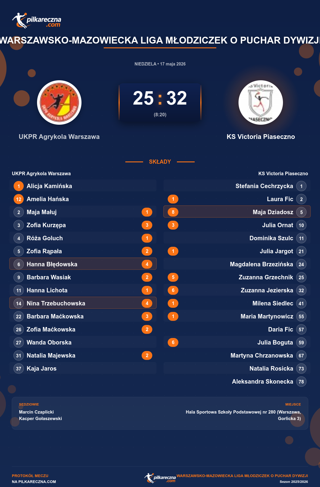 Podsumowanie meczu - Warszawsko-Mazowiecka Liga Młodziczek o Puchar Dywizji kobiet: UKPR Agrykola Warszawa 25-32 KS Victoria Piaseczno