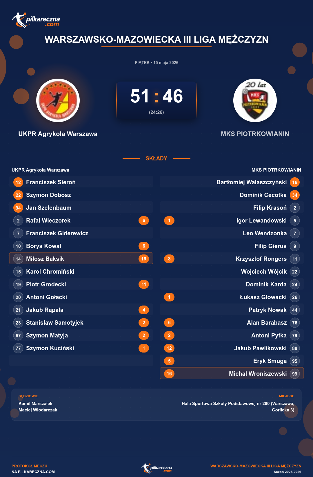Podsumowanie meczu - Warszawsko-Mazowiecka III Liga Mężczyzn: UKPR Agrykola Warszawa 51-46 MKS PIOTRKOWIANIN