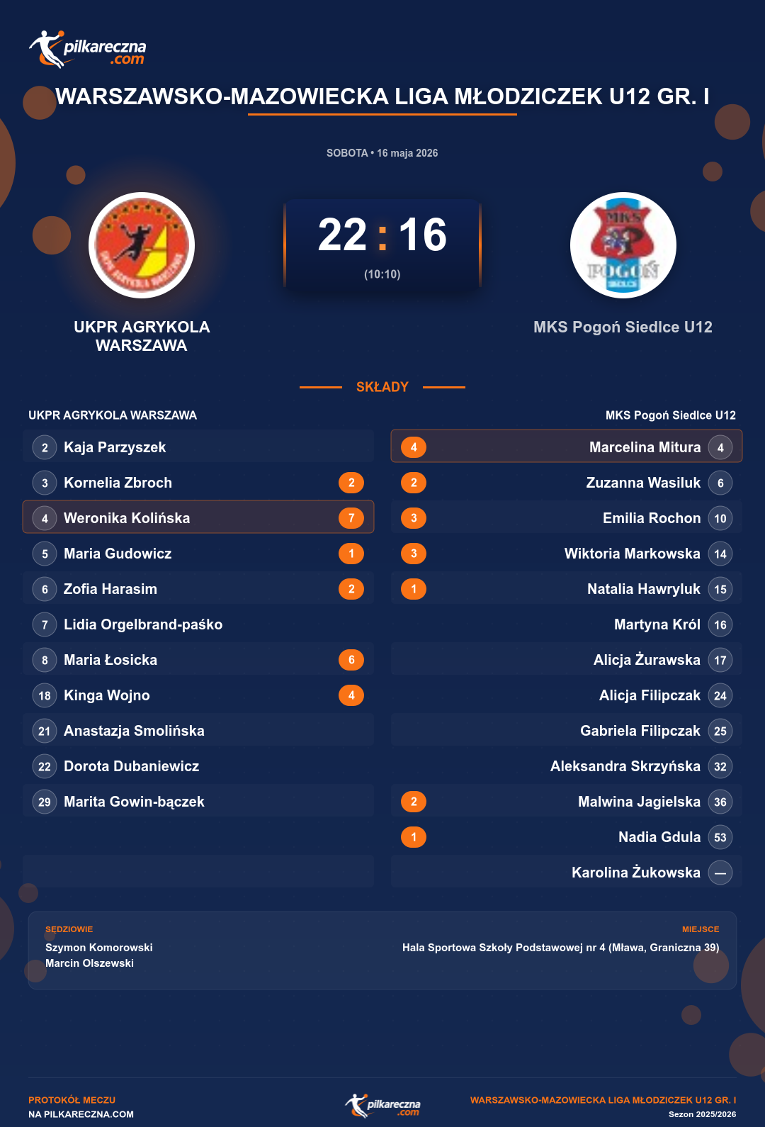 Podsumowanie meczu - Warszawsko-Mazowiecka Liga Młodziczek U12 gr. I kobiet: UKPR AGRYKOLA WARSZAWA 22-16 MKS Pogoń Siedlce U12