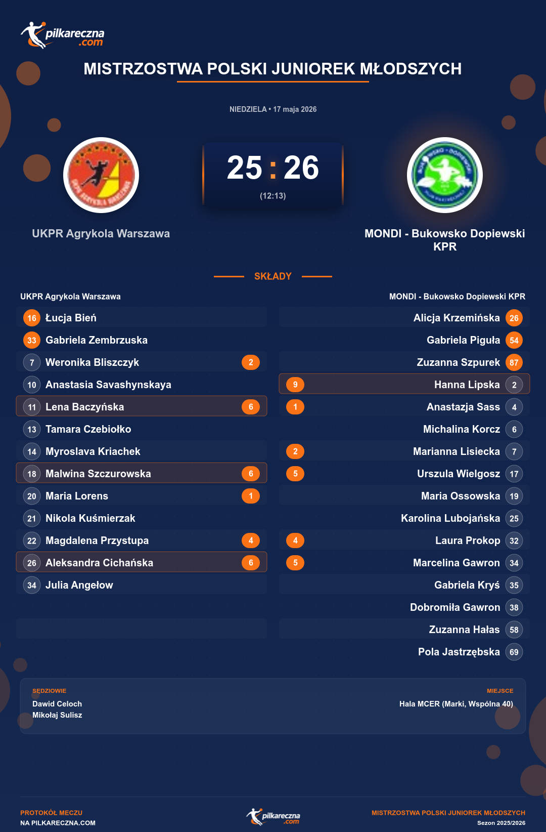 Podsumowanie meczu - Mistrzostwa Polski Juniorek Młodszych kobiet: UKPR Agrykola Warszawa 25-26 MONDI - Bukowsko Dopiewski KPR