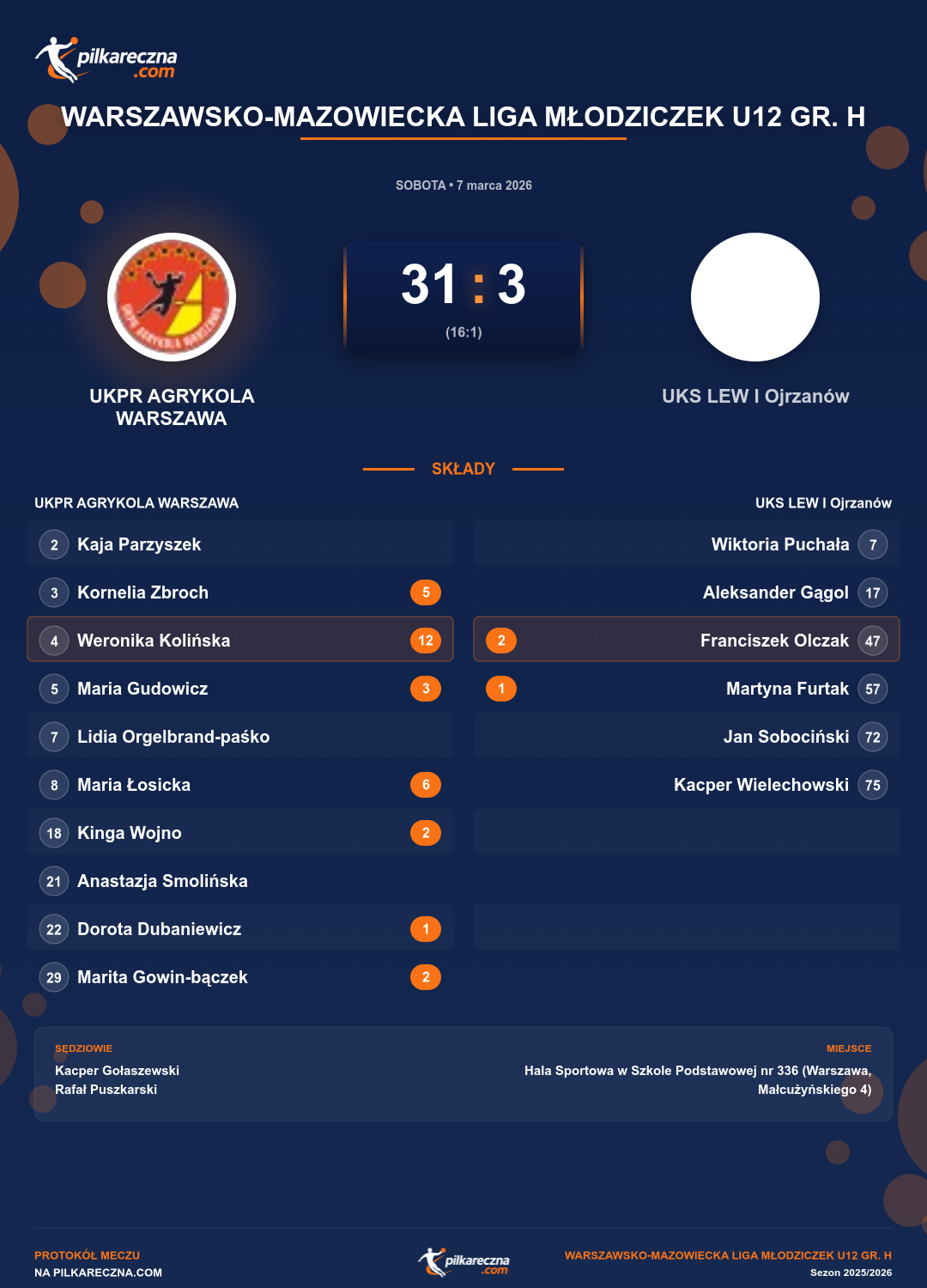 Podsumowanie meczu - Warszawsko-Mazowiecka Liga Młodziczek U12 gr. H kobiet: UKPR AGRYKOLA WARSZAWA 31-3 UKS LEW I Ojrzanów