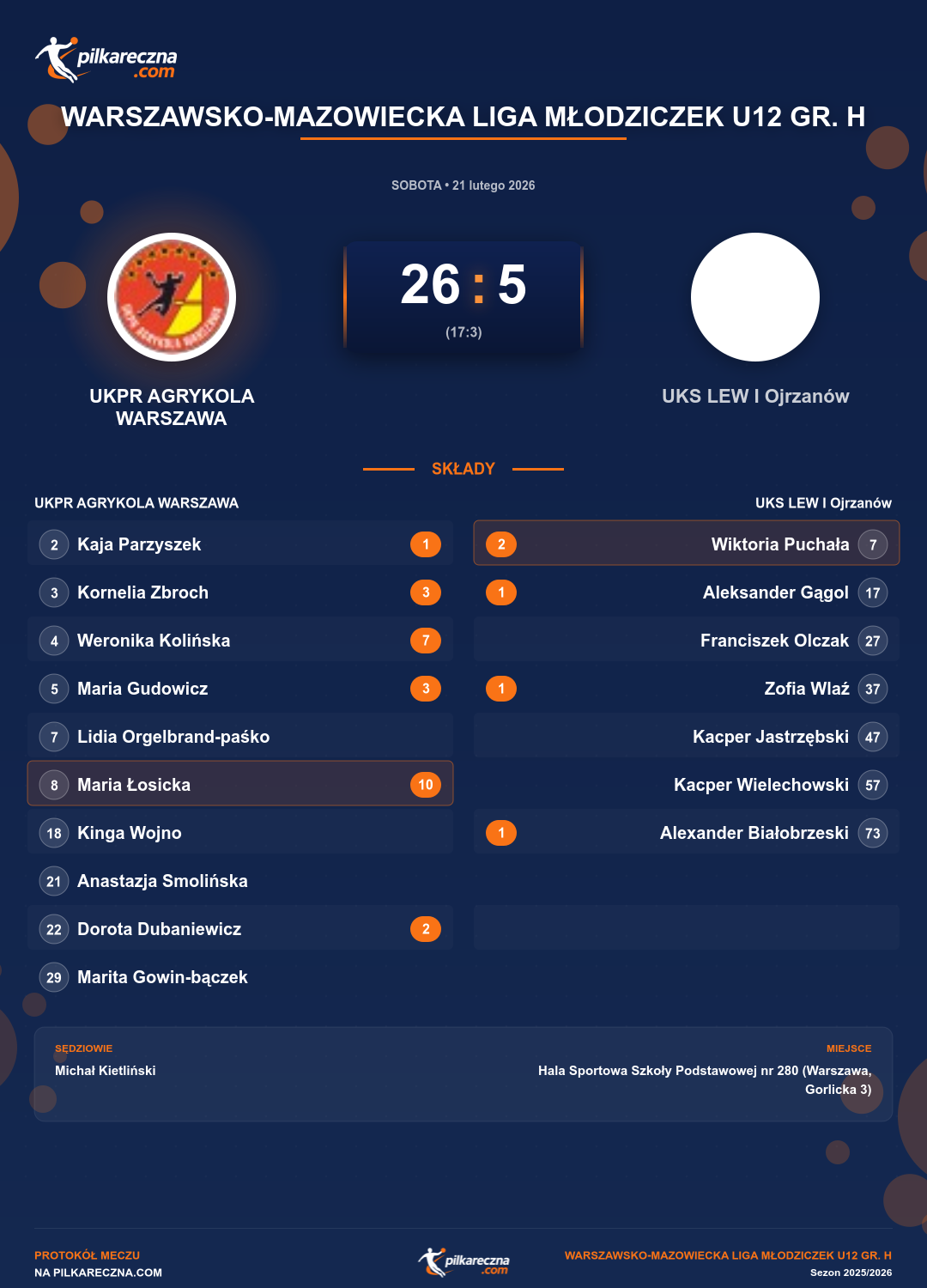 Podsumowanie meczu - Warszawsko-Mazowiecka Liga Młodziczek U12 gr. H kobiet: UKPR AGRYKOLA WARSZAWA 26-5 UKS LEW I Ojrzanów