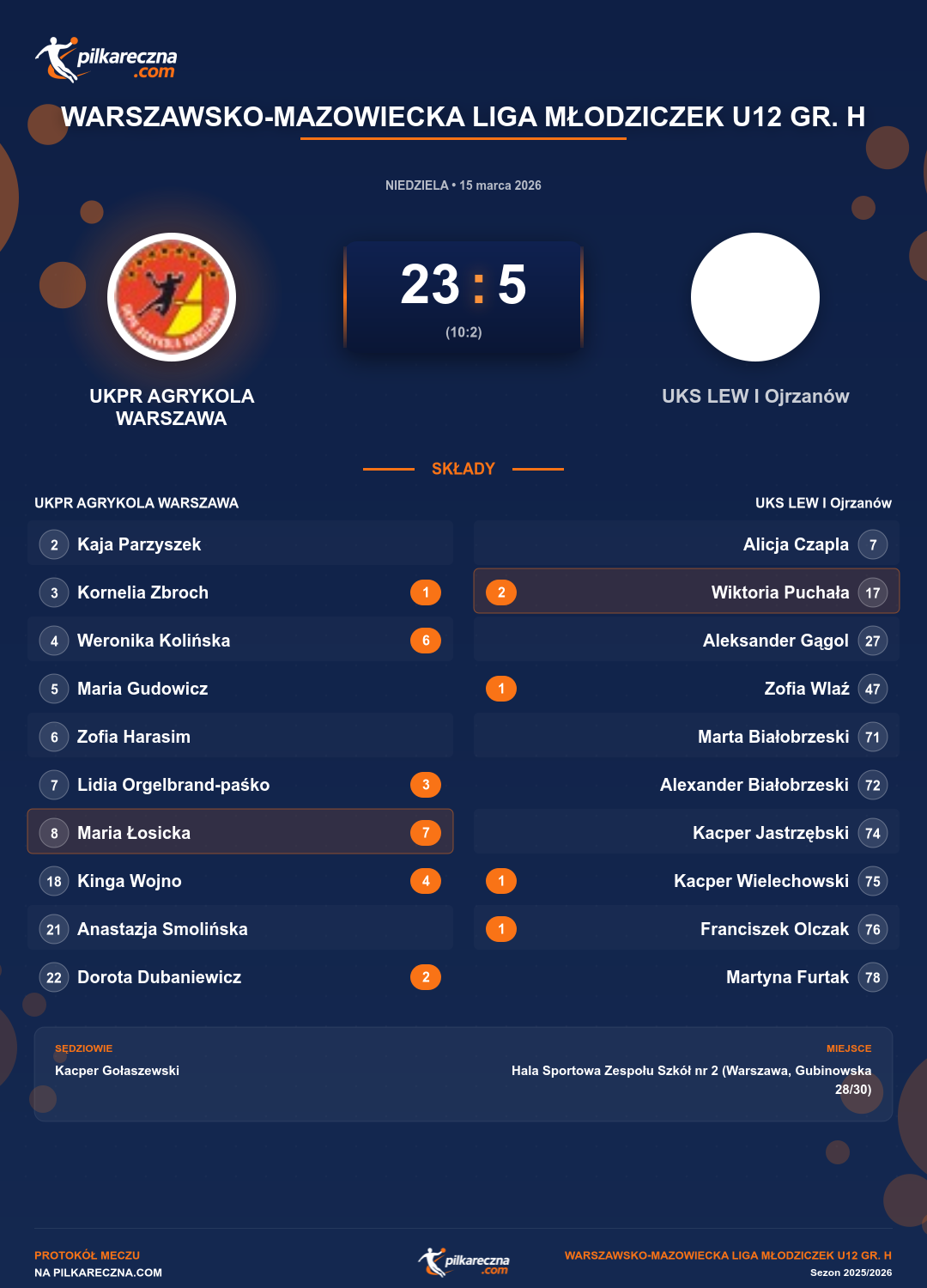 Podsumowanie meczu - Warszawsko-Mazowiecka Liga Młodziczek U12 gr. H kobiet: UKPR AGRYKOLA WARSZAWA 23-5 UKS LEW I Ojrzanów
